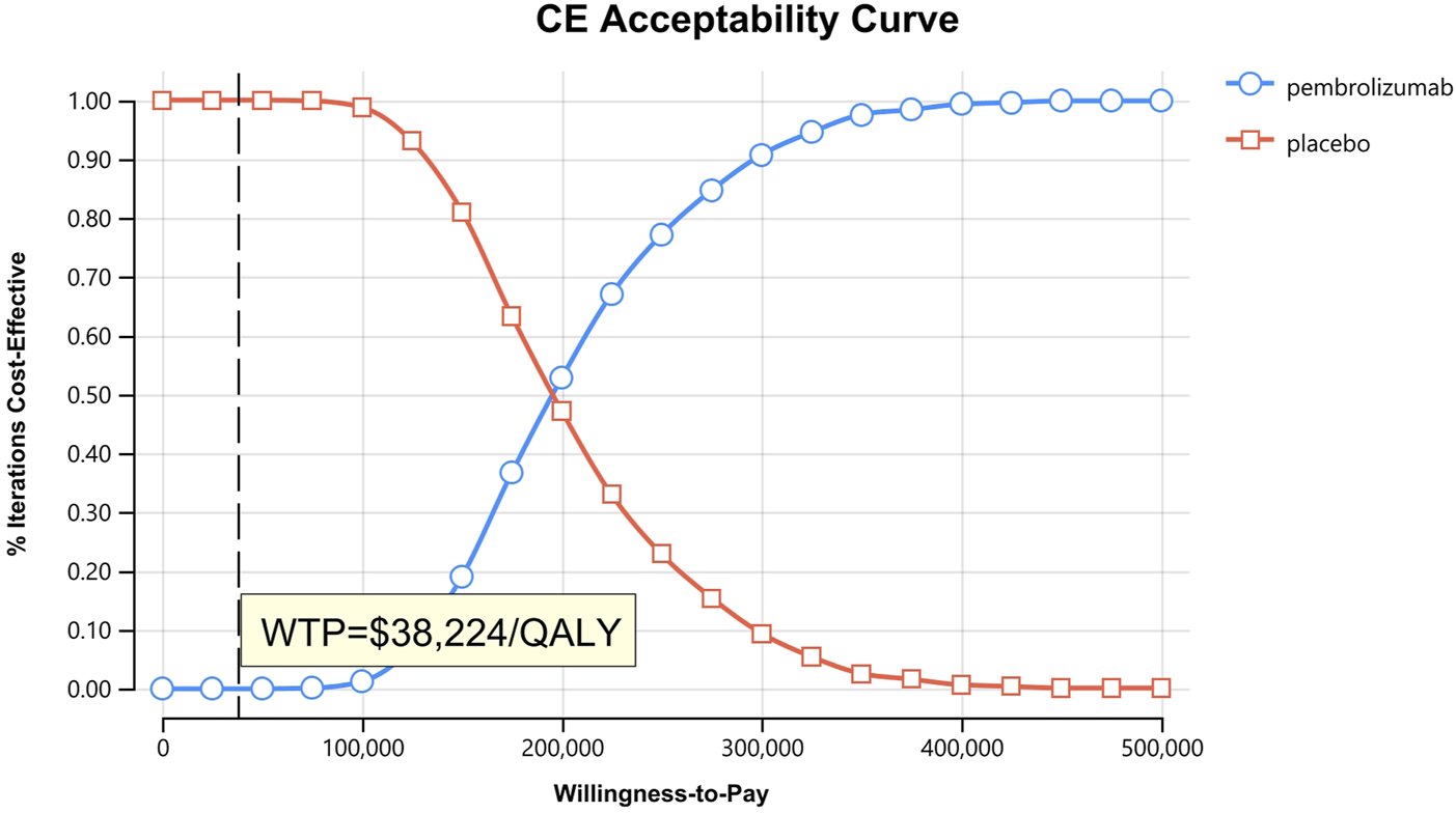 Cost-effectiveness acceptability curve showing the probability percentage of pembrolizumab versus placebo being cost-effective against willingness-to-pay. Pembrolizumab's probability increases while placebo decreases. A vertical line indicates a willingness-to-pay of thirty-eight thousand two hundred twenty-four dollars per quality-adjusted life year.