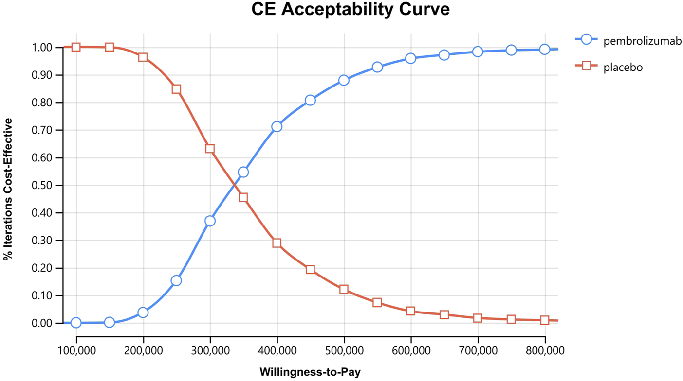 Cost-effectiveness acceptability curve showing the percentage of iterations considered cost-effective versus willingness-to-pay. Blue circles for pembrolizumab increase, while red squares for placebo decrease, intersecting around 370,000.