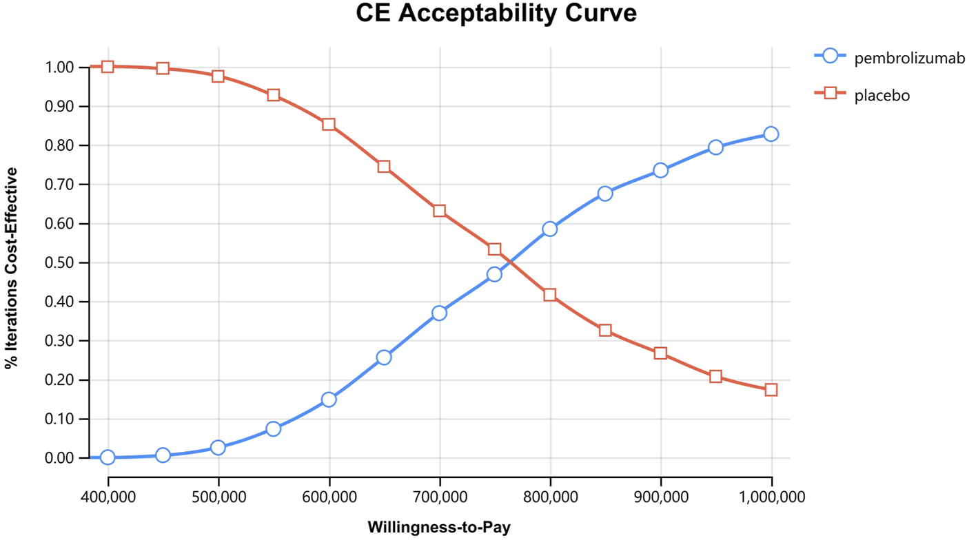 Cost-effectiveness acceptability curve showing percentage of iterations cost-effective versus willingness-to-pay. Pembrolizumab (blue line) becomes more cost-effective as willingness-to-pay increases, while placebo (red line) decreases in cost-effectiveness over the same range.