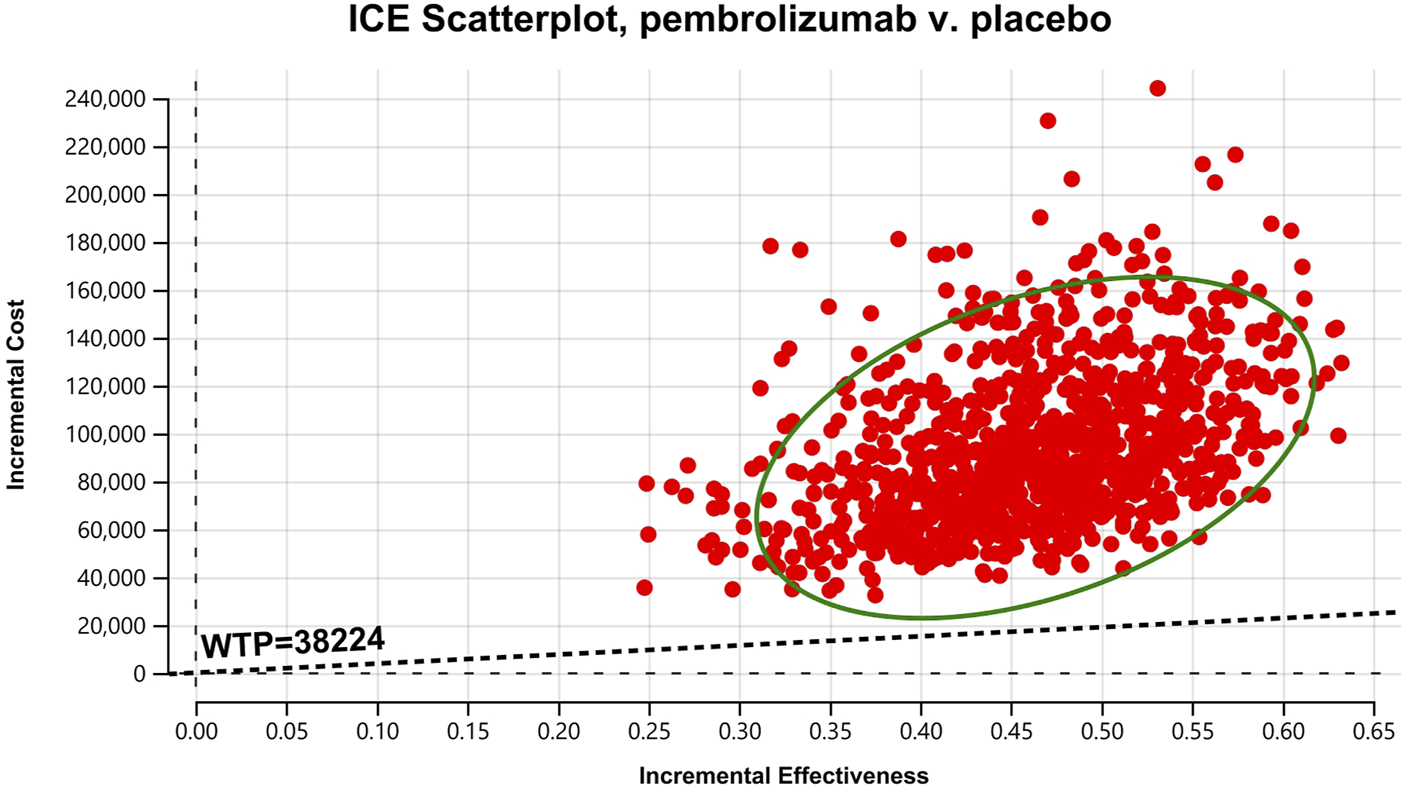 Scatterplot titled "ICE Scatterplot, pembrolizumab v. placebo" showing incremental cost on the y-axis and incremental effectiveness on the x-axis. Red dots are clustered, mostly within an ellipse, above the dashed line labeled "WTP=38224."