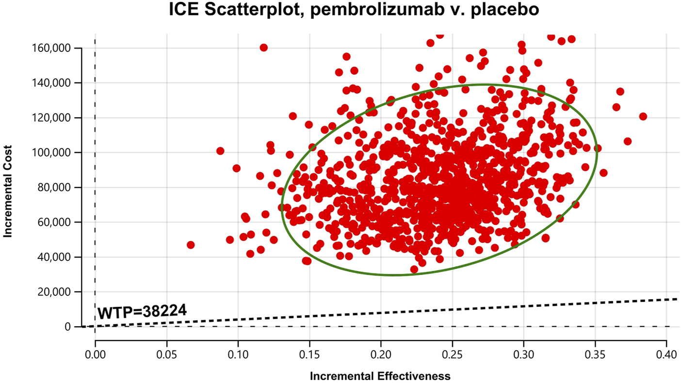 Scatterplot showing incremental cost versus incremental effectiveness of pembrolizumab compared to placebo. Red dots represent data points, with a green ellipse enclosing most points. A dashed line indicates a willingness-to-pay threshold of thirty-eight thousand two hundred twenty-four dollars.