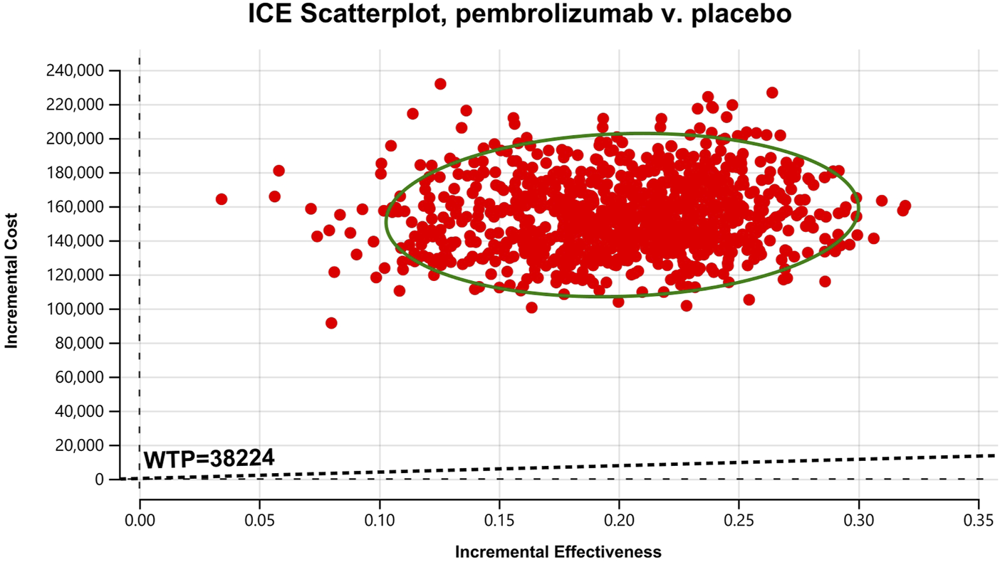 Scatterplot titled "ICE Scatterplot, pembrolizumab v. placebo" showing red dots representing data points. The x-axis is labeled "Incremental Effectiveness," and the y-axis is labeled "Incremental Cost." A value labeled "WTP=38224" is marked with a dashed line. A green ellipse encloses the dense cluster of dots.