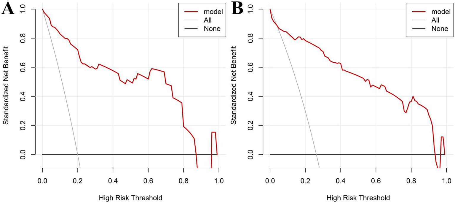 Graph A and B both show line graphs of standardized net benefit against high risk threshold. The red line represents the model, the gray line represents "All," and the black line represents "None." Both graphs display a downward trend in the red line as the high risk threshold increases from 0 to 1.