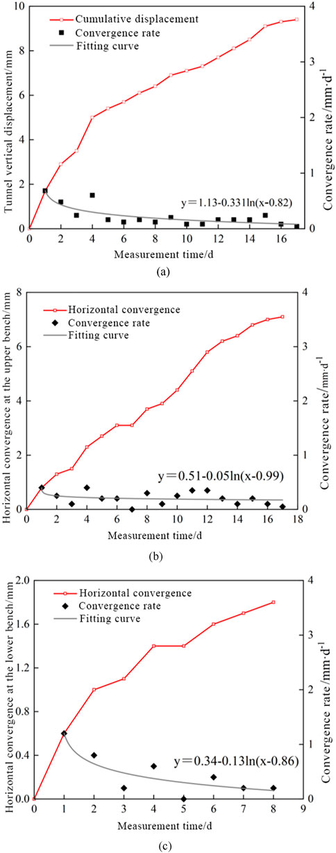 Three charts depicting displacement and convergence over time. Chart (a) shows tunnel vertical displacement in millimeters and convergence rate decreasing logarithmically over sixteen days. Chart (b) illustrates upper bench horizontal convergence, with decreasing convergence rate over the same period. Chart (c) displays lower bench horizontal convergence with decreasing convergence rate over eight days. Each chart includes red lines for displacement or convergence, black points for convergence rate, and gray lines for fitting curves with respective equations.
