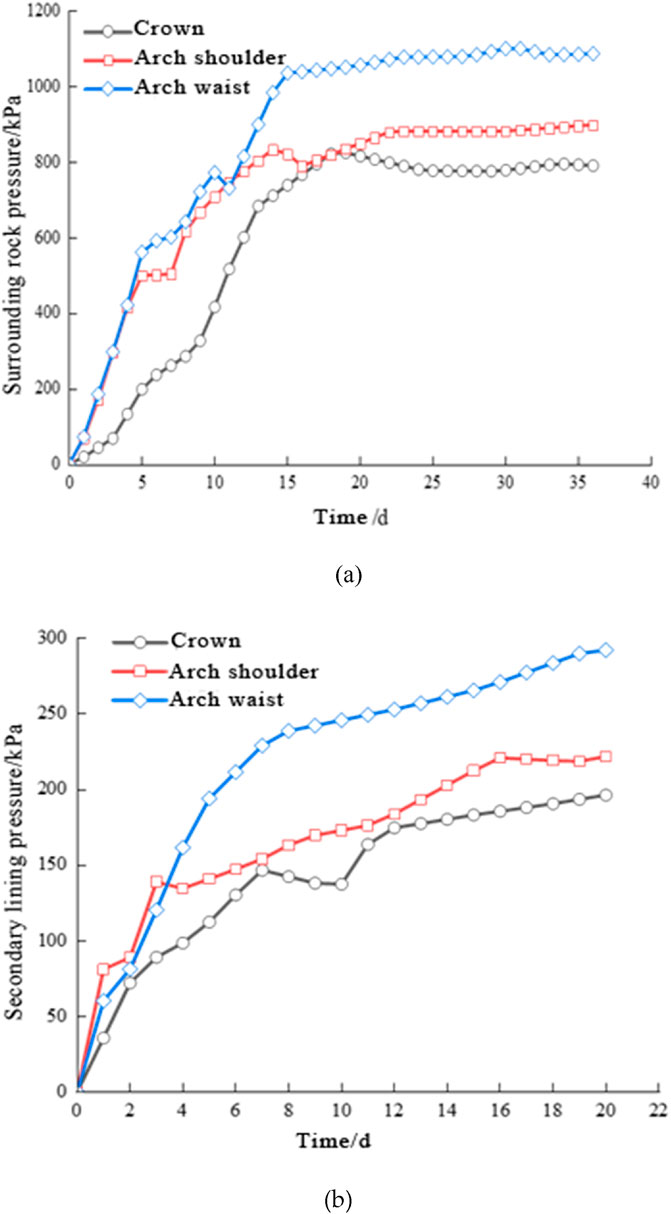 Graphs depicting pressure measurements over time. (a) Shows surrounding rock pressure in kilopascals versus time in days with three lines: Crown (gray circles), Arch shoulder (red squares), and Arch waist (blue diamonds). (b) Displays secondary lining pressure with the same legends. Both graphs indicate increasing pressure over time for Crown, Arch shoulder, and Arch waist, with Arch waist showing the highest values.