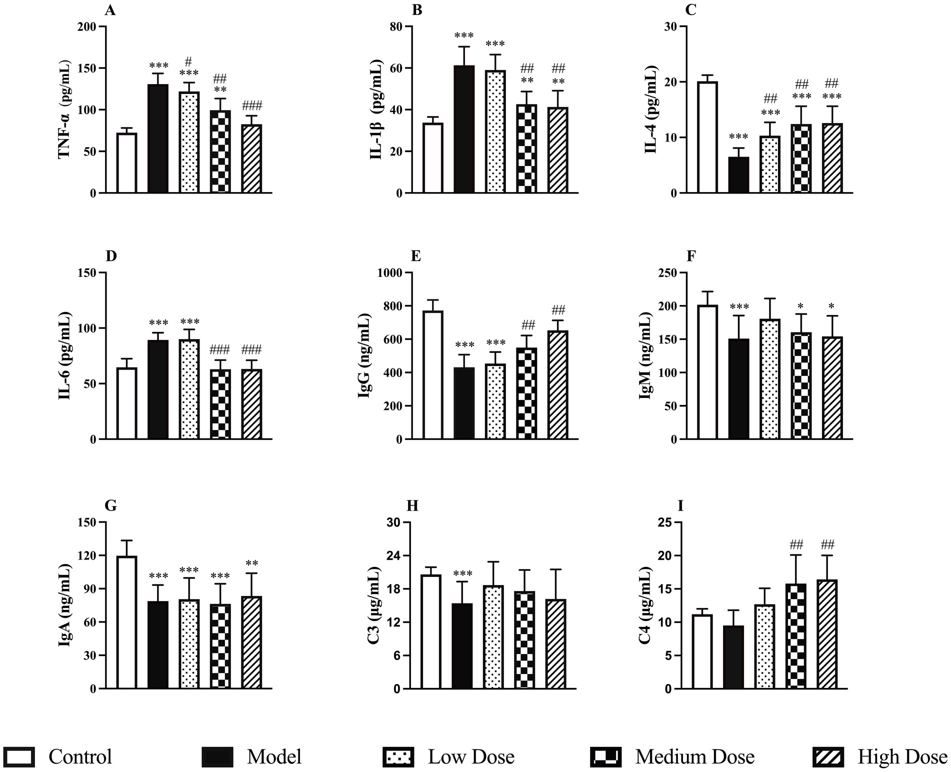 Bar graphs labeled A to I compare the levels of various cytokines and immunoglobulins (TNF-α, IL-1β, IL-4, IL-6, IgG, IgM, IgA, C3, and C4) across different groups: Control, Model, Low Dose, Medium Dose, and High Dose. Different letters above bars in each graph denote statistically significant differences. Each graph displays values in picograms or nanograms per milliliter, indicating dose-dependent effects on immune markers.