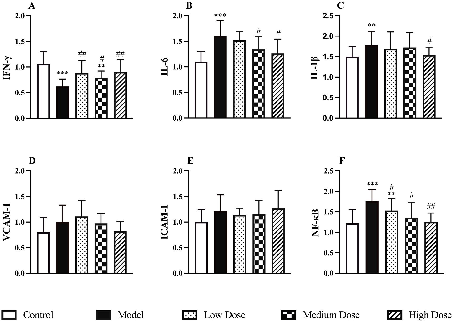 Six bar charts labeled A to F show the effects of different doses in five categories: Control, Model, Low Dose, Medium Dose, and High Dose. Measurements are presented for IFN-γ, IL-6, IL-1β, VCAM-1, ICAM-1, and NF-κB. Each chart uses distinct patterns for the bars, with labeled statistical differences (a, b, c) indicated above some bars.