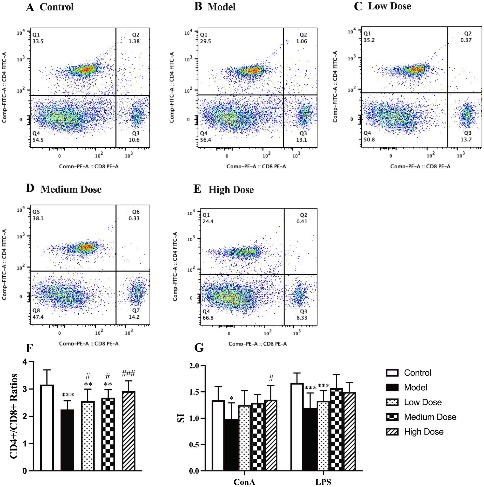 Flow cytometry plots (A-E) display CD4 and CD8 cell populations under different conditions: Control, Model, Low Dose, Medium Dose, and High Dose. Bar graphs (F-G) show CD4+/CD8+ ratios and stimulation indices (SI) for ConA and LPS, comparing Control, Model, Low, Medium, and High Doses. Different doses affect cell ratios and responses, with statistical significance indicated by different letters.