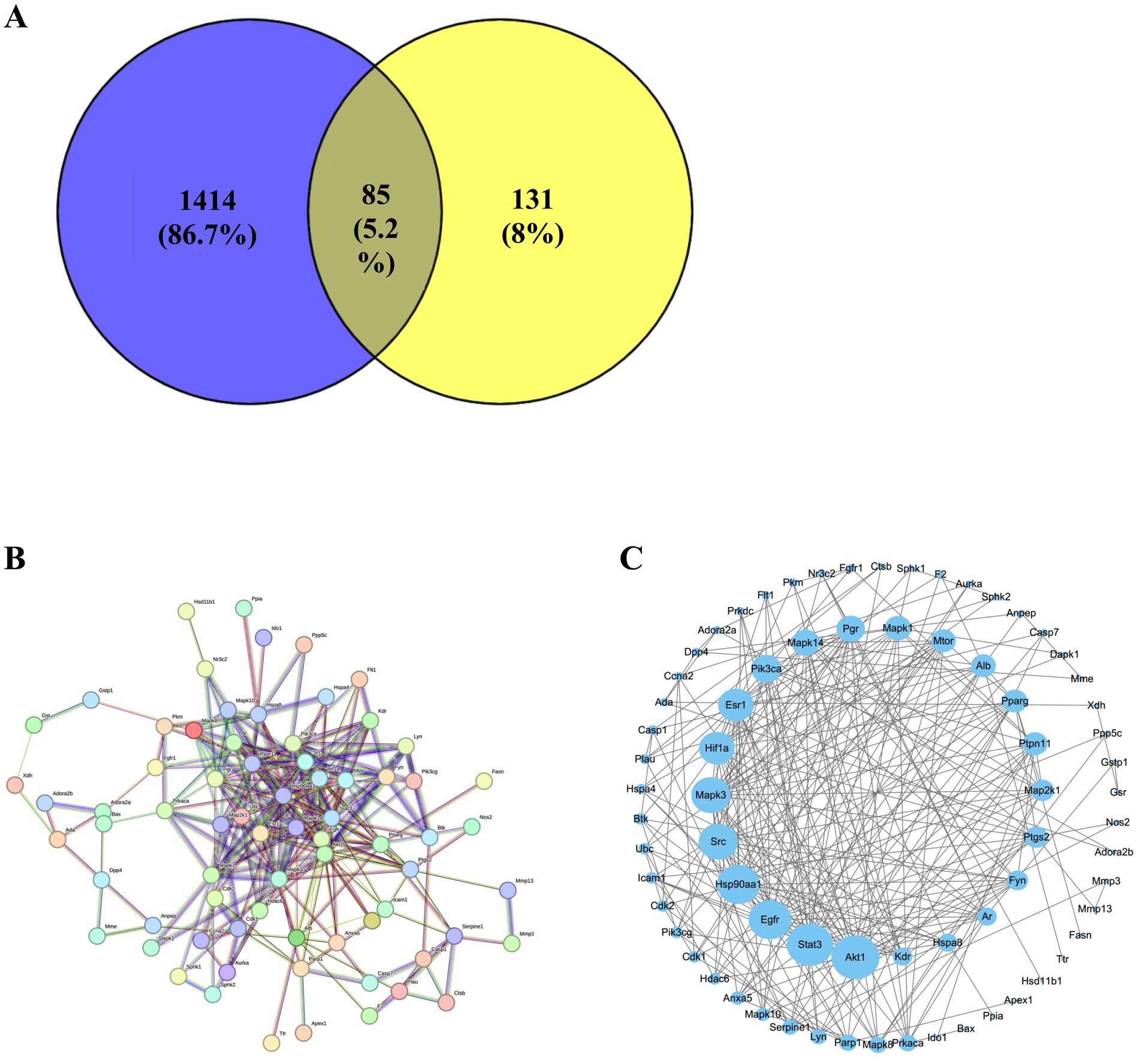 Three-panel image showing: A) Venn diagram with two overlapping circles, blue (1414, 86.7%) and yellow (131, 8%), sharing 85 (5.2%). B) Network diagram with multicolored nodes and connecting lines. C) Circular network diagram with blue nodes labeled, connected by gray lines.