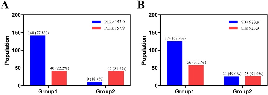 Bar graphs labeled A and B compare two groups based on population. Graph A shows PLR values with Group 1 having 140 individuals (77.8%) below 157.9 and 40 (22.2%) above; Group 2 has 9 (18.4%) below and 40 (81.6%) above. Graph B shows SII values with Group 1 at 124 (68.9%) below 923.9 and 56 (31.1%) above; Group 2 has 24 (49%) below and 25 (51%) above. Blue bars denote values below thresholds, red bars above.
