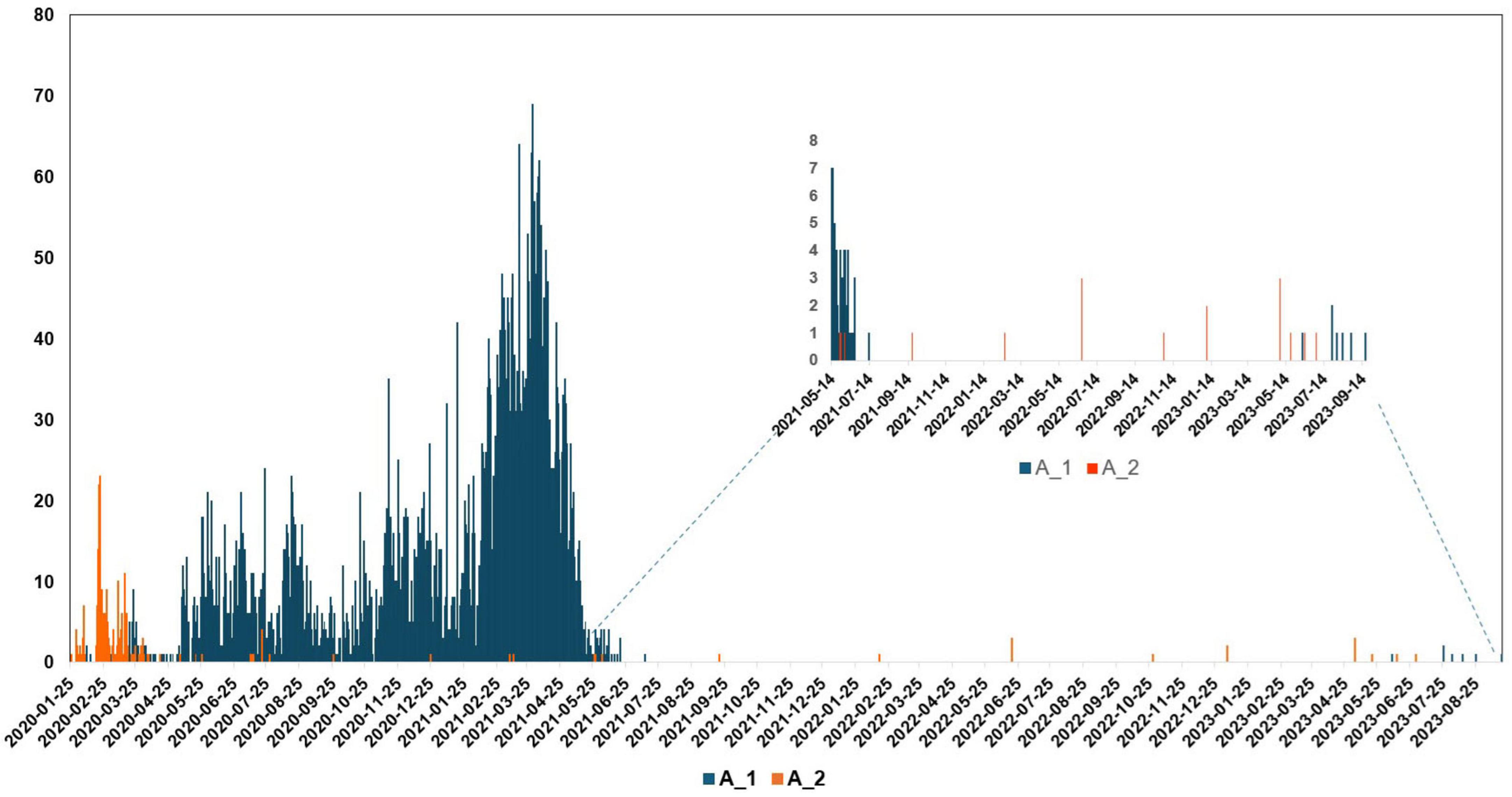 Bar chart showing frequency trends of two categories, A_1 in blue and A_2 in orange, from late 2020 to late 2023. A_1 peaks in early 2021, while A_2 shows sporadic low activity. An inset highlights a segment from 2021, indicating similar pattern contrasts.