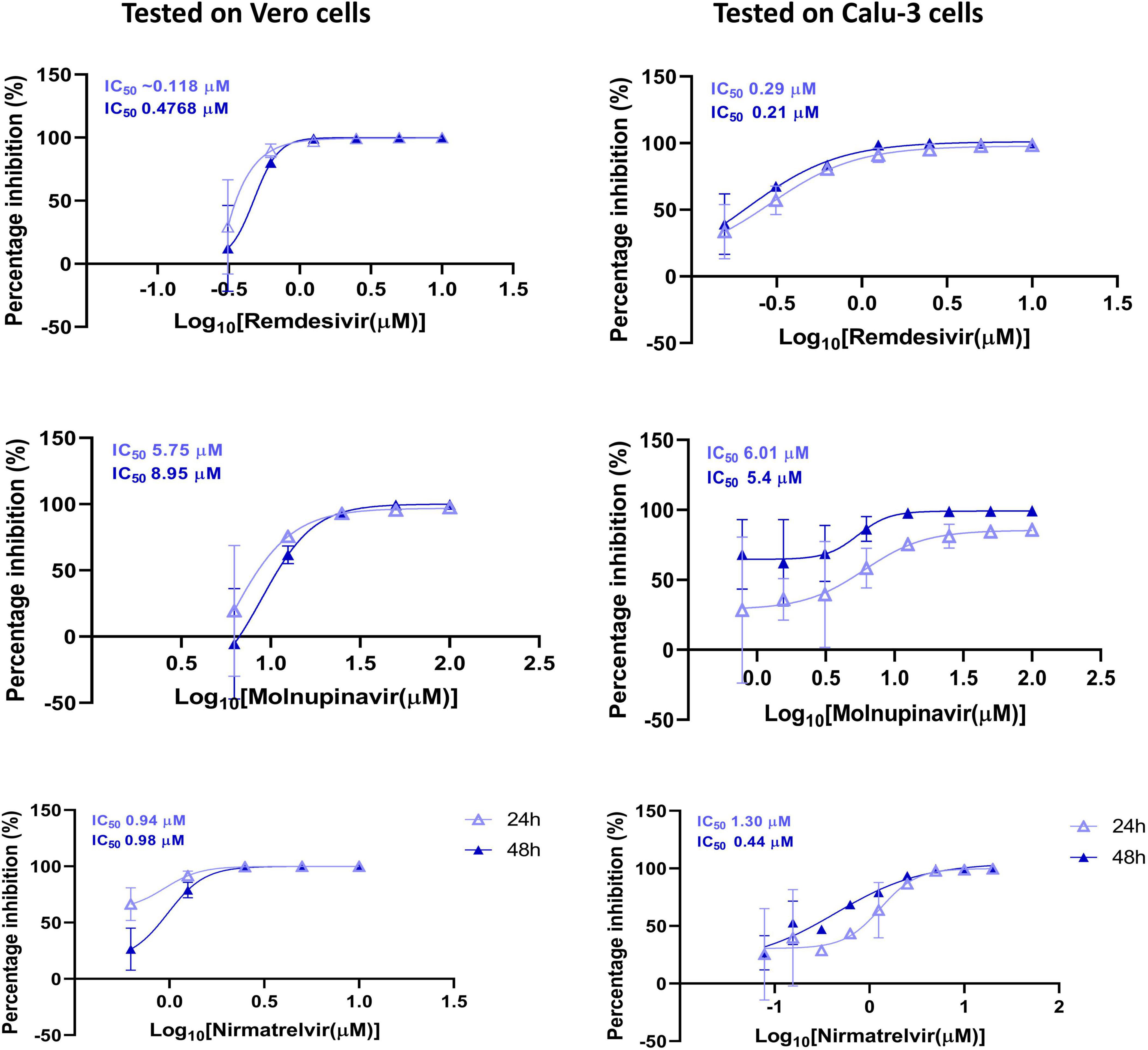 Six line graphs showing percentage inhibition against log concentration of three drugs: Remdesivir, Molnupiravir, and Nirmatrelvir, tested on Vero and Calu-3 cells over 24 and 48 hours. IC50 values indicate varying effectiveness, with higher potency generally observed on Vero cells. Each graph shows a distinct curve representing each drug’s inhibitory effect.