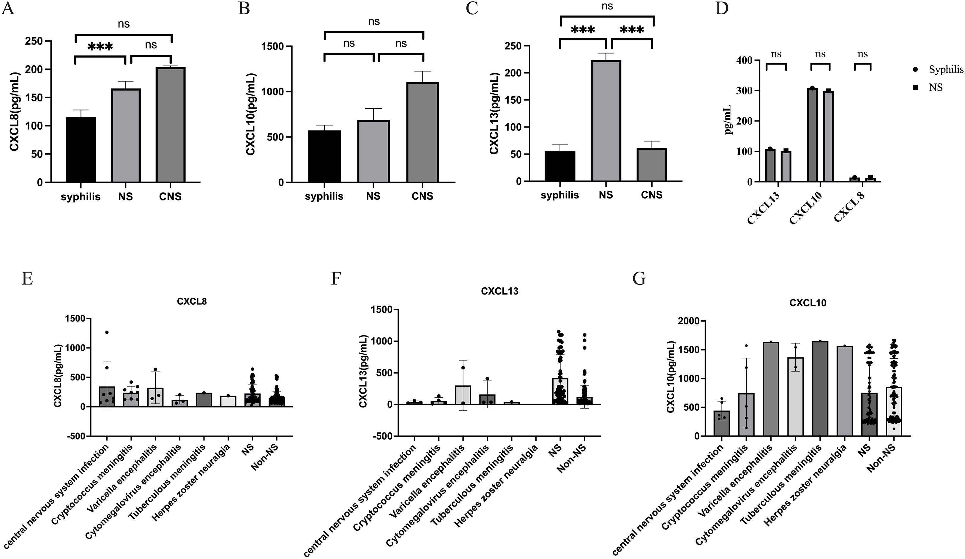 Bar graphs display levels of CXCL8, CXCL10, and CXCL13 across syphilis, neurosyphilis (NS), and central nervous system (CNS) infection. Panels A-C show higher CXCL13 in NS, marked with asterisks for significance. Panel D compares cytokine levels in syphilis and NS with no significance. Panels E-G present varying levels of the same cytokines in different CNS infections, with NS showing higher levels in CXCL13 and CXCL10. Error bars indicate variability; “ns” denotes non-significant differences.