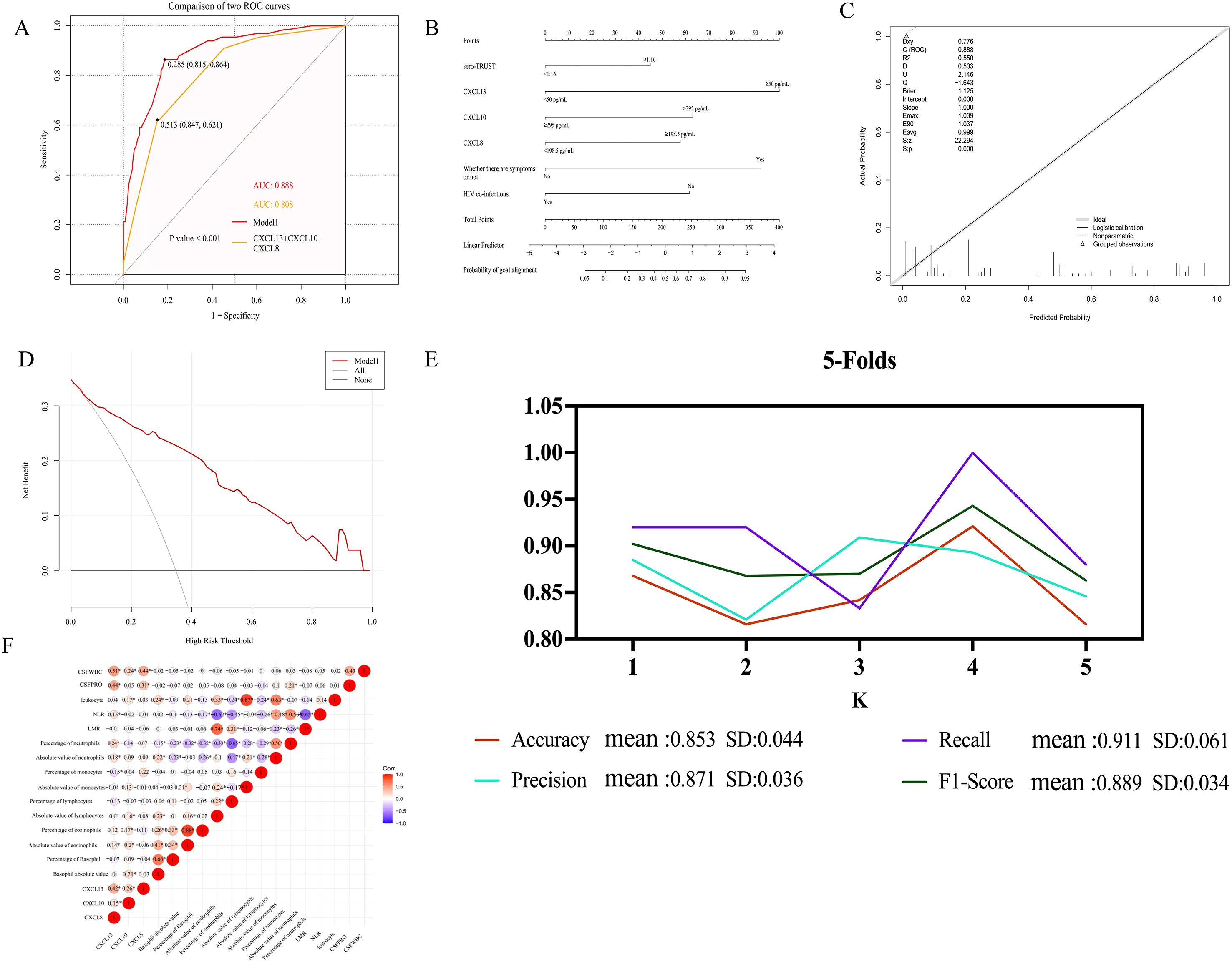 Six panels depict various graphical analyses. Panel A shows a comparison of ROC curves with AUC values for two models, highlighting Model 1. Panel B presents a nomogram for predicting outcomes based on clinical variables. Panel C displays a calibration plot with predicted probabilities. Panel D is a decision curve analysis for Model 1. Panel E illustrates a 5-fold validation with accuracy, precision, recall, and F1-score metrics. Panel F features a correlation matrix of different biomarkers represented as a heatmap.