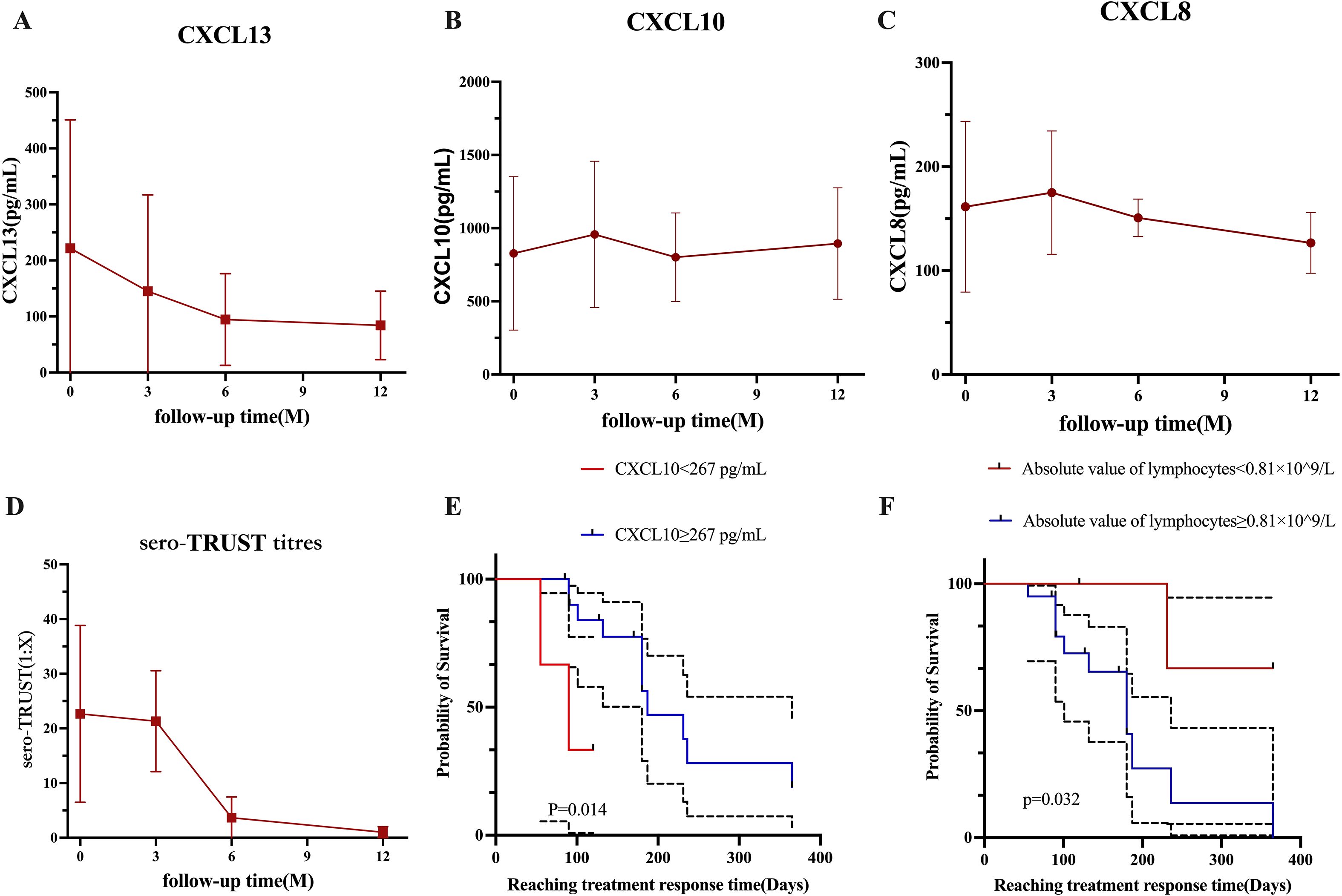 Graphs showing changes in biomarkers and survival probabilities over time.   (A) CXCL13 levels decrease over 12 months.   (B) CXCL10 levels fluctuate with a slight decrease by 12 months.   (C) CXCL8 levels show a downward trend.   (D) Sero-TRUST titers decline significantly over 12 months.   (E) Survival probability varies based on CXCL10 levels, with significant differences (p=0.014).   (F) Survival probability also varies based on lymphocyte levels, with significant differences (p=0.032).