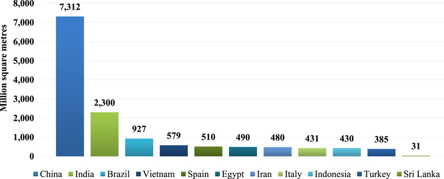 Bar chart comparing ceramic tile production in million square meters among various countries. China leads with seven thousand three hundred twelve, followed by India at two thousand three hundred, and Brazil at nine hundred twenty-seven. Other countries range from five hundred seventy-nine (Vietnam) to thirty-one (Sri Lanka).