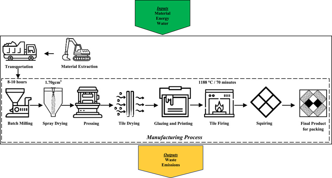 Flowchart depicting the manufacturing process of tiles. It includes steps: transportation, material extraction, batch milling (8-10 hours), spray drying (1.70 grams per cubic centimeter), pressing, tile drying, glazing and printing, tile firing (1188 degrees Celsius for 70 minutes), squaring, and final product for packing. Inputs are material, energy, and water; outputs are waste and emissions.