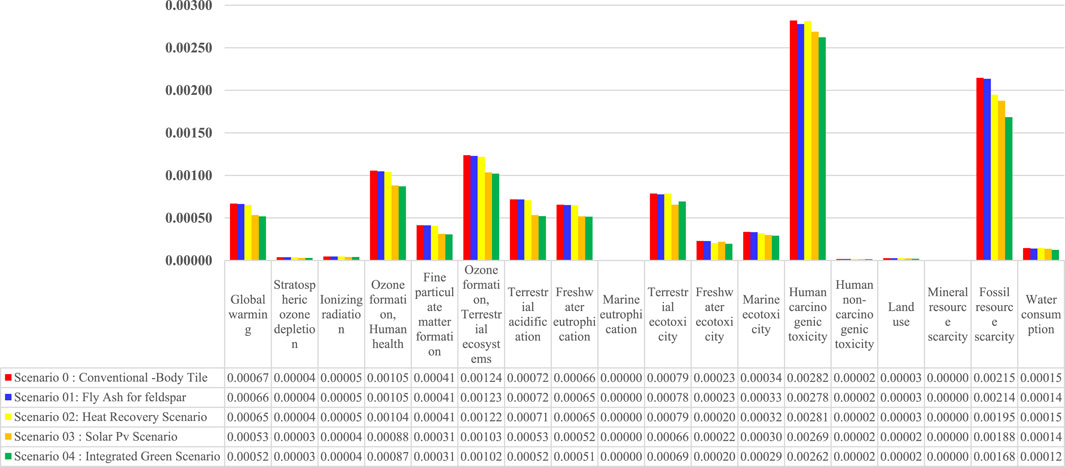 Bar chart comparing environmental impacts across five scenarios: Conventional, Replacing Feldspar with Fly Ash, Kiln Heat Recovery for LPG Savings, Solar PV for Grid Electricity Replacement, and Integrated Green. Categories include global warming, ozone depletion, various pollutions, toxicity levels, resource scarcity, and water consumption. Each scenario is color-coded: red, blue, yellow, orange and green respectively. Values in different categories show slight variations among scenarios, highlighting differences in their environmental effects.