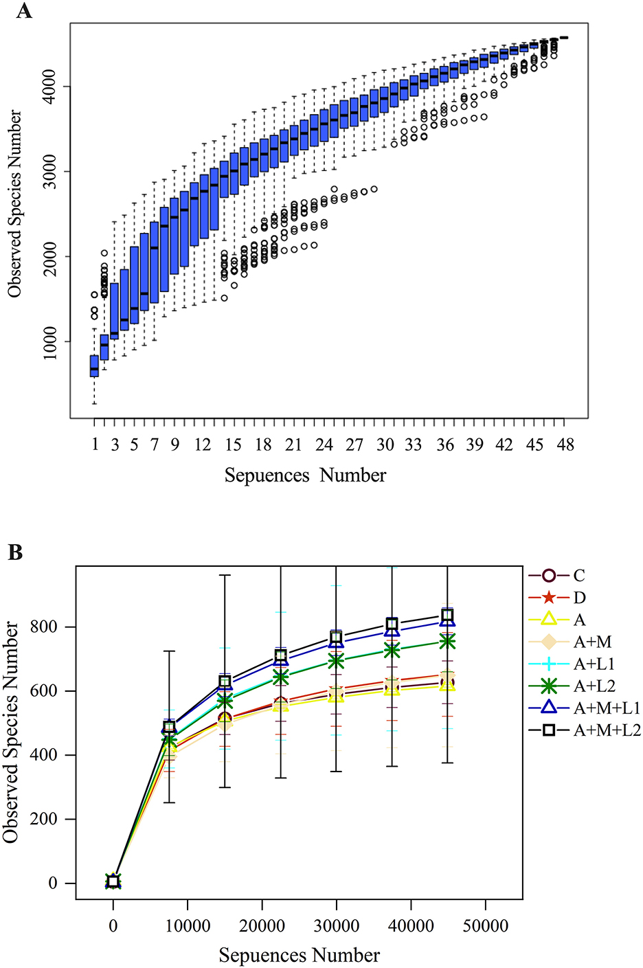Two graphs depict observed species numbers related to sequence numbers. Graph A, using blue box plots, shows a rising trend in observed species with increasing sequence numbers, peaking at around 48 sequences. Graph B presents line charts for various combinations denoted by different symbols, showing species numbers increasing with sequence numbers, with a peak at 50,000 sequences. Different colors and markers represent distinct conditions or treatments.