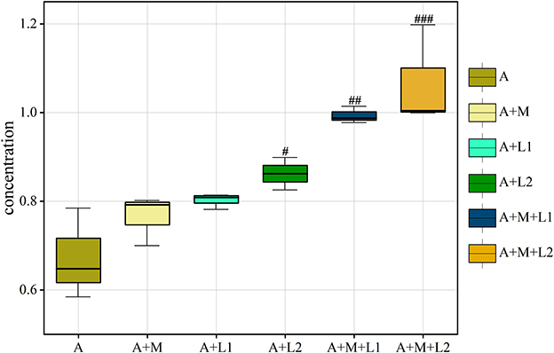 A boxplot chart displays concentration levels for seven different groups: A, A+M, A+L1, A+L2, A+M+L1, and A+M+L2. Each group is color-coded, ranging from mustard yellow to dark blue. Concentration values range from approximately 0.6 to 1.2. Statistical significance is indicated with hash marks, where A+L1 shows one hash, A+M+L1 shows two, and A+M+L2 shows three. The legend on the right corresponds the colors to each group.