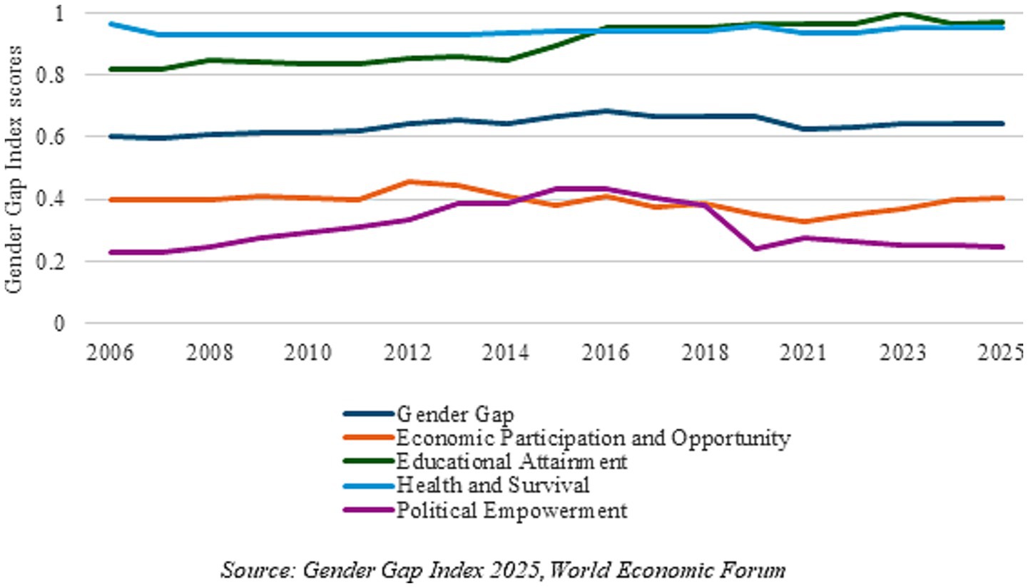 Line graph showing overall Gender Gap Index scores for India from 2006 to 2025 under various categories: overall Gender Gap, Economic Participation and Opportunity, Educational Attainment, Health and Survival, and Political Empowerment. Educational Attainment and Health and Survival lines remain relatively high and stable. Economic Participation and Opportunity and Political Empowerment show more fluctuation with lower scores. Source: World Economic Forum.