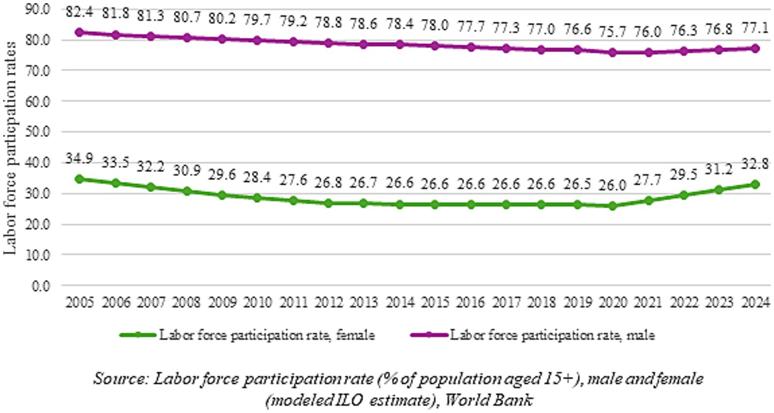 Line graph depicting labor force participation rates among men and women from 2005 to 2024 in India. The purple line shows male participation rates declining from 82.4% in 2005 to 77.1% in 2024. The green line shows female participation rates decreasing from 34.9% in 2005 to 26% in 2020, with a slight increase to 32.8% in 2024. Source: World Bank.