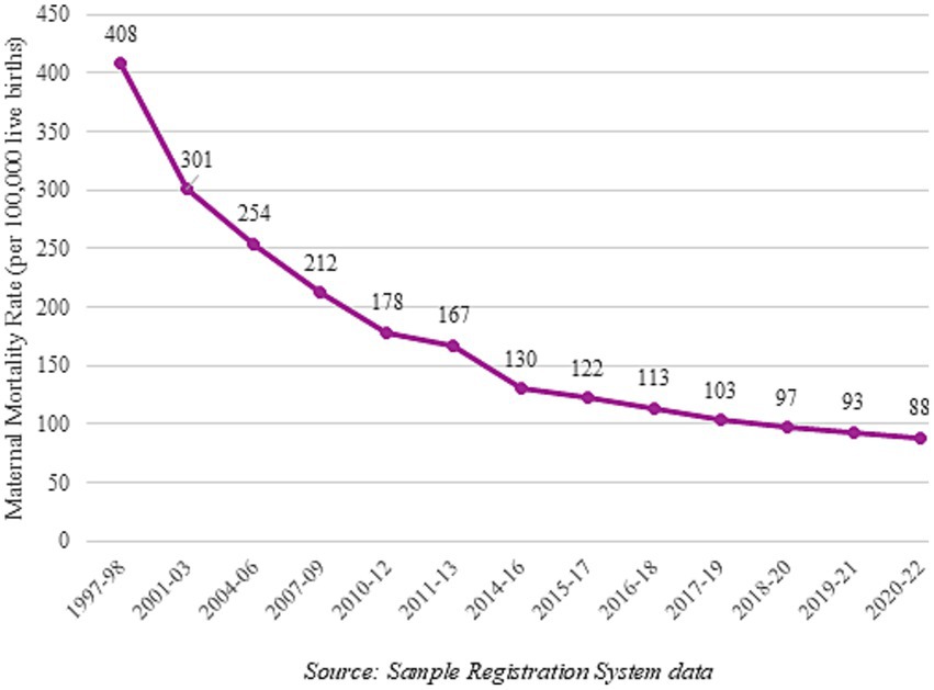 Line graph depicting the decline in maternal mortality rate in India from 1997 to 2022. Starting at 408 deaths per 100,000 live births in 1997-98, the rate drops consistently to 88 in 2020-22. Data is sourced from the Sample Registration System.