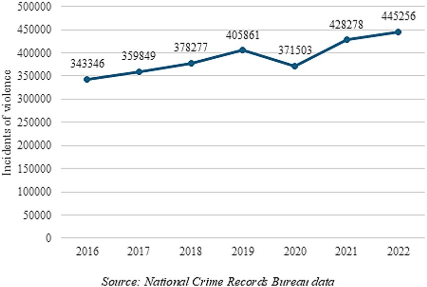 Line graph depicting incidents of violence against women in India from 2016 to 2022, sourced from National Crime Records Bureau data. The incidents increase each year, going from 343,346 in 2016 to 445,256 in 2022, except for a drop in 2020 at the peak of the COVID-19 lockdowns.