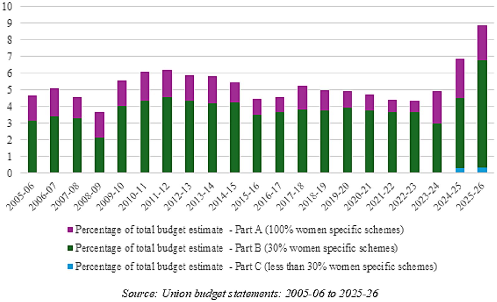 Bar graph showing the percentage of the total budget estimate allocated to women-specific schemes for the years 2005-06 to 2025-26. Pink represents 100% women-specific schemes, green 30% women-specific, and blue less than 30% women-specific schemes. Values fluctuate over the years, with notable increases in the final years, 2024-25 and 2025-26. Source: Union budget statements.