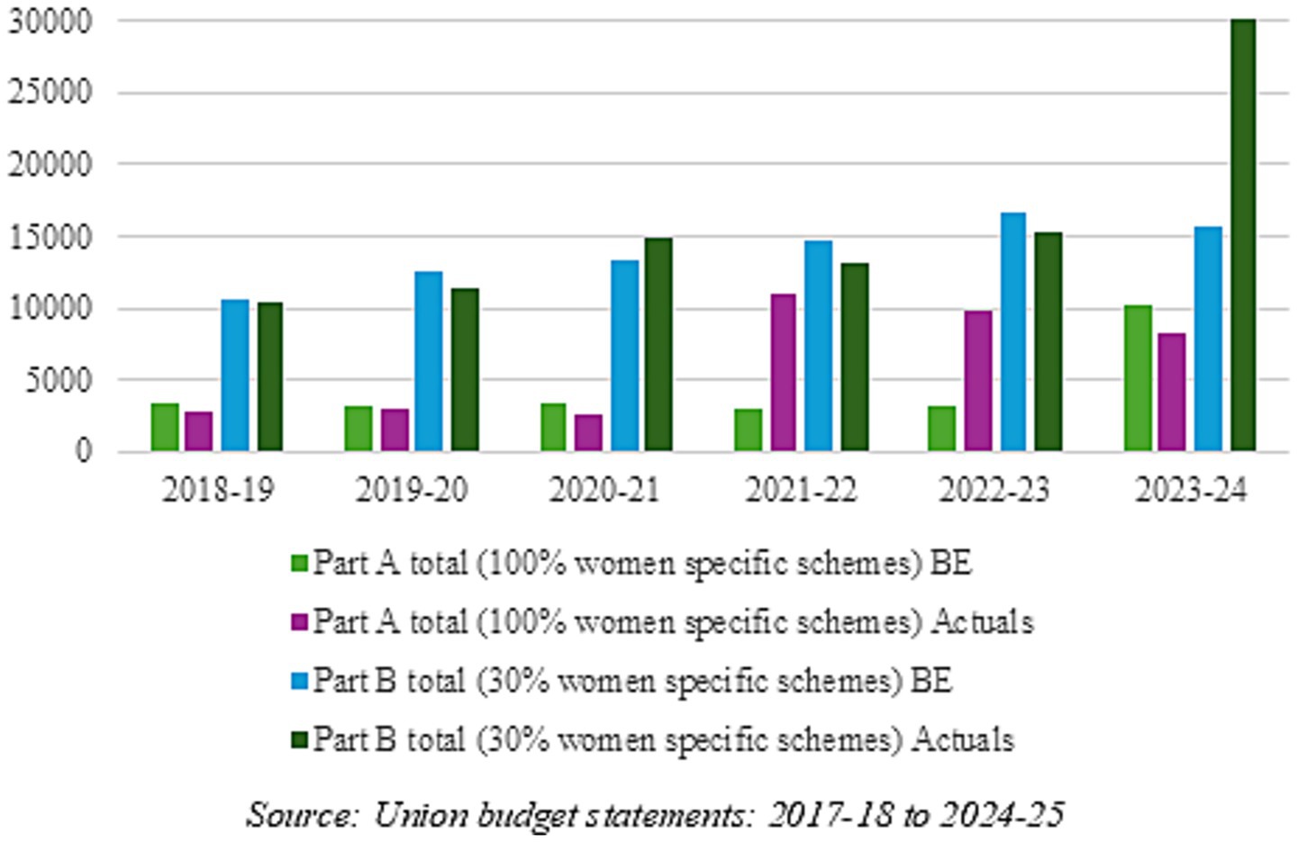 Bar chart comparing budget estimates (BE) and actual spends from 2018-19 to 2023-24 on women-focused schemes. Part A (100% women-specific) is in green and purple; Part B (30% women-specific) is in blue and dark green. Estimates and actuals can be seen to differ a lot, particularly in later years. Source: Union budget statements 2017-18 to 2024-25.