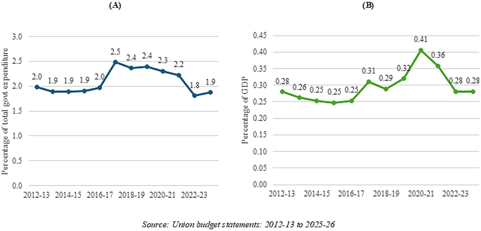 Two line graphs depict government health spending from 2012-13 to 2023-24. Graph A depicts government health expenditure as a percentage of total government expenditure, peaking at 2.5% in 2018-19. Graph B shows government health expenditure as a percentage of GDP, peaking at 0.41% in 2019-20. Data source is Union budget statements, 2012-13 to 2025-26.