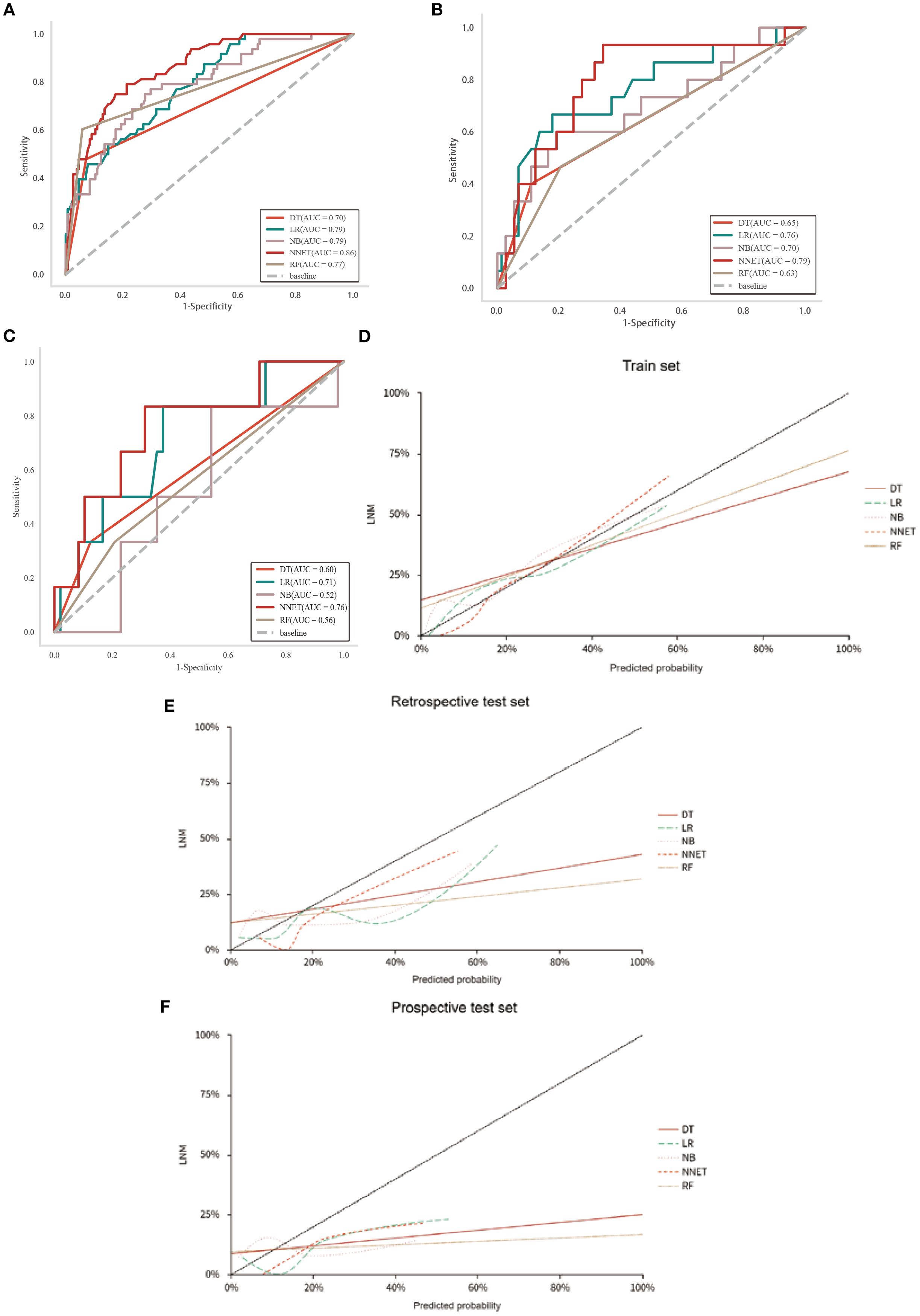 Six panels of graphs representing different statistical analyses:  A. ROC curve comparing models DT (AUC=0.76), LR (AUC=0.76), NB (AUC=0.79), NNET (AUC=0.84), RF (AUC=0.77).  B. ROC curve comparing models DT (AUC=0.68), LR (AUC=0.87), NB (AUC=0.72), NNET (AUC=0.79), RF (AUC=0.81).  C. ROC curve comparing models DT (AUC=0.40), LR (AUC=0.71), NB (AUC=0.53), NNET (AUC=0.70), RF (AUC=0.56).  D. Calibration plot for train set showing predicted probability and outcome.  E. Calibration plot for retrospective test set showing predicted probability and outcome.  F. Calibration plot for prospective test set showing predicted probability and outcome.  Each graph includes labels for Decision Tree (DT), Logistic Regression (LR), Naive Bayes (NB), Neural Network (NNET), and Random Forest (RF).