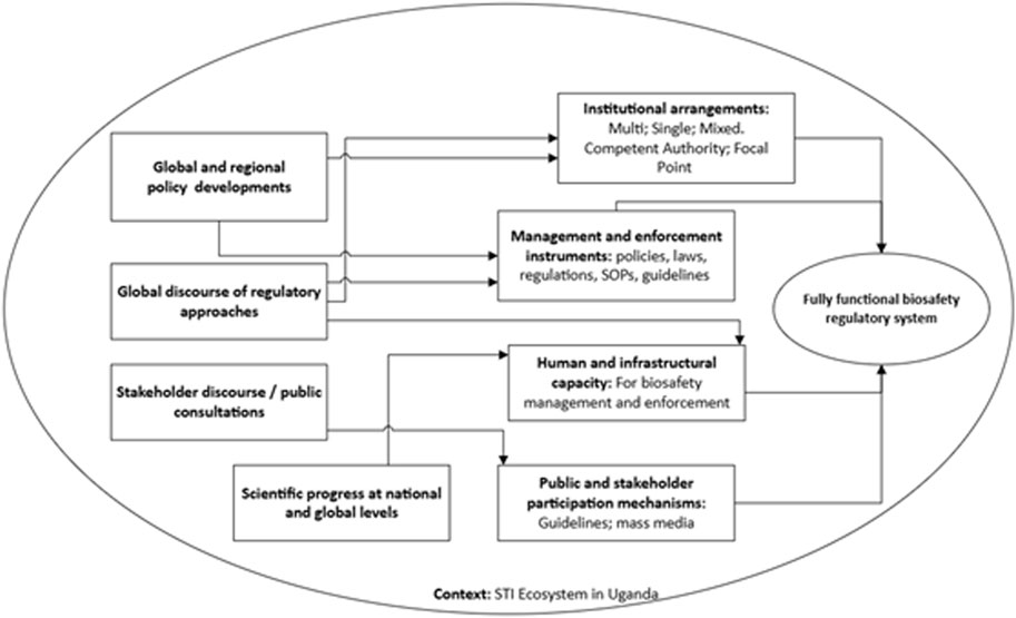 Flowchart illustrating components leading to a fully functional biosafety regulatory system. It includes global and regional policy developments, regulatory approaches, stakeholder consultations, scientific progress, institutional arrangements, management instruments, infrastructural capacity, and public participation mechanisms. Context is the STI ecosystem in Uganda.