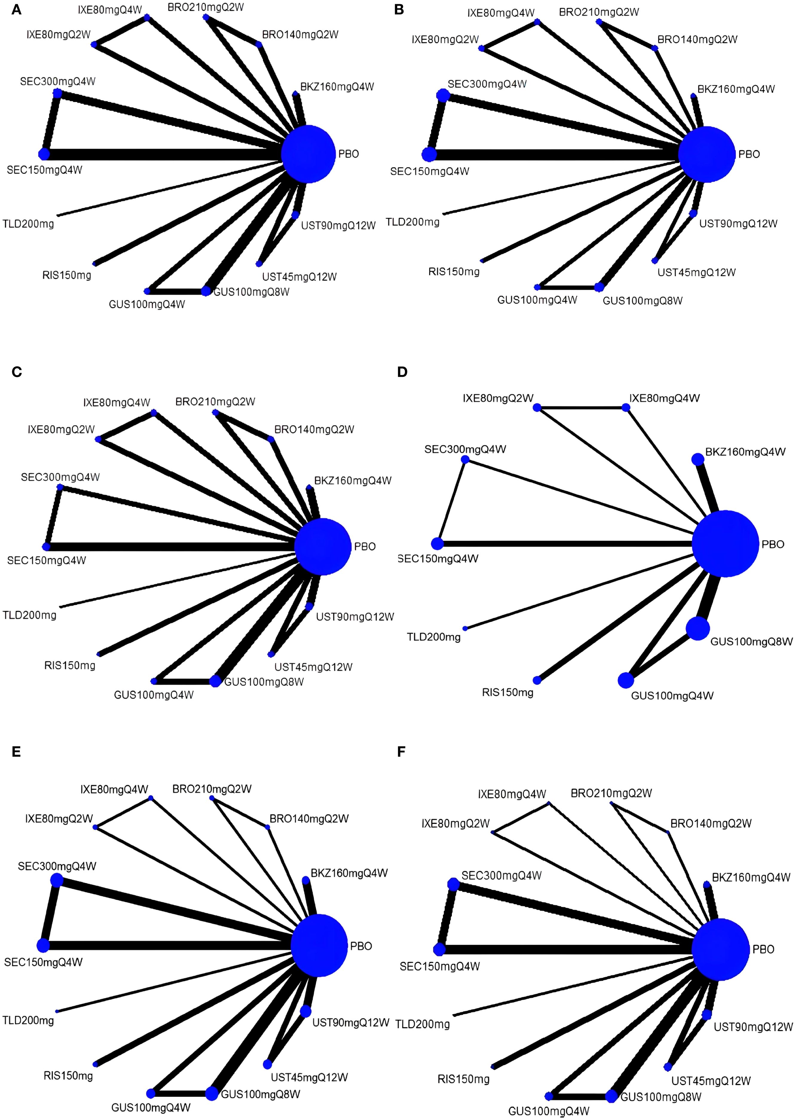 Network diagrams labeled A to F show connections between a central node labeled “PBO” and various peripheral nodes like “SEC150mgQ4W,” “IXE80mgQ4W,” and others. Each diagram uses lines of different thicknesses to illustrate connections, with labels indicating measurement units and dosages. The main node is prominently sized, with peripheral nodes smaller and connected by lines suggesting interaction or comparison between the dosages.