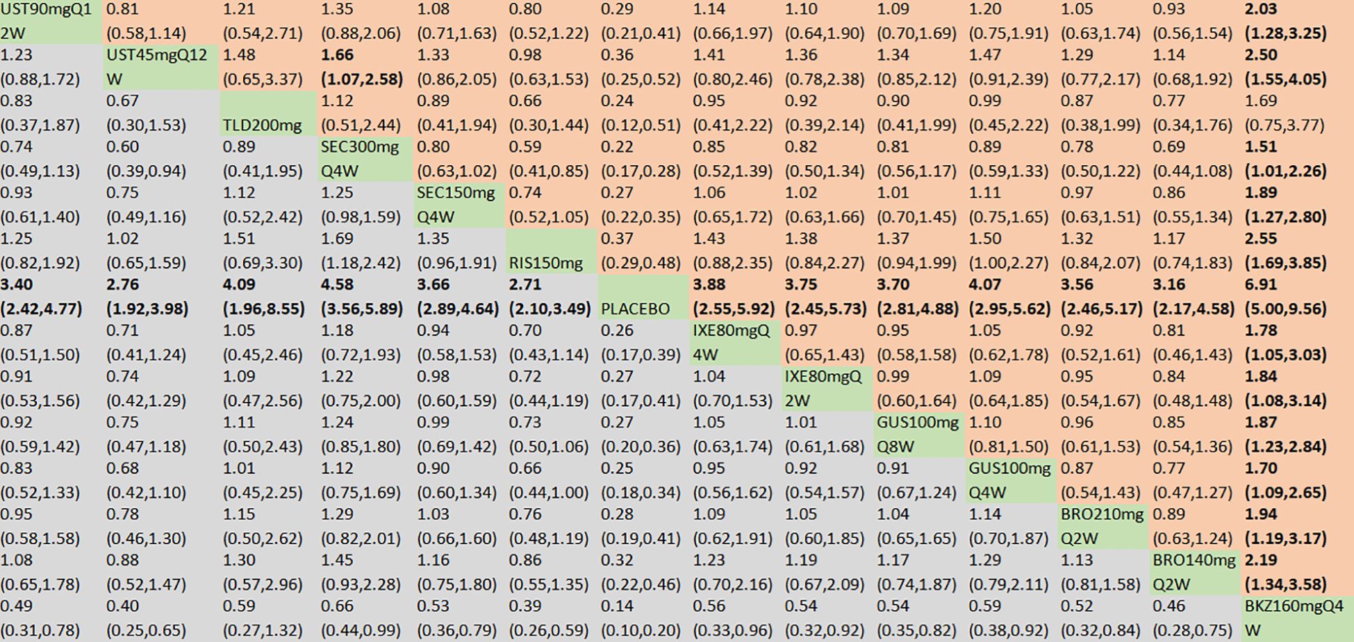 A colorful table displaying various treatments with corresponding numerical values in bold and normal fonts. Each cell contains treatment labels like “UST90mgQ12W”, “PLACEBO”, and values such as “3.40”, “(2.42,4.77)”. Cells are highlighted in green, orange, or gray, indicating different data categories or treatments.