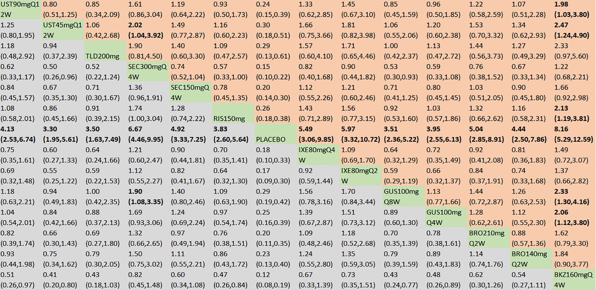 A table with multiple columns and rows showing numerical values with corresponding confidence intervals in parentheses. Some cells are highlighted in green or orange. The table includes headings like “UST90mgQ1”, “2W”, “PLACEBO”, and “GUS100mg”. Bolded values and some confidence intervals are present.