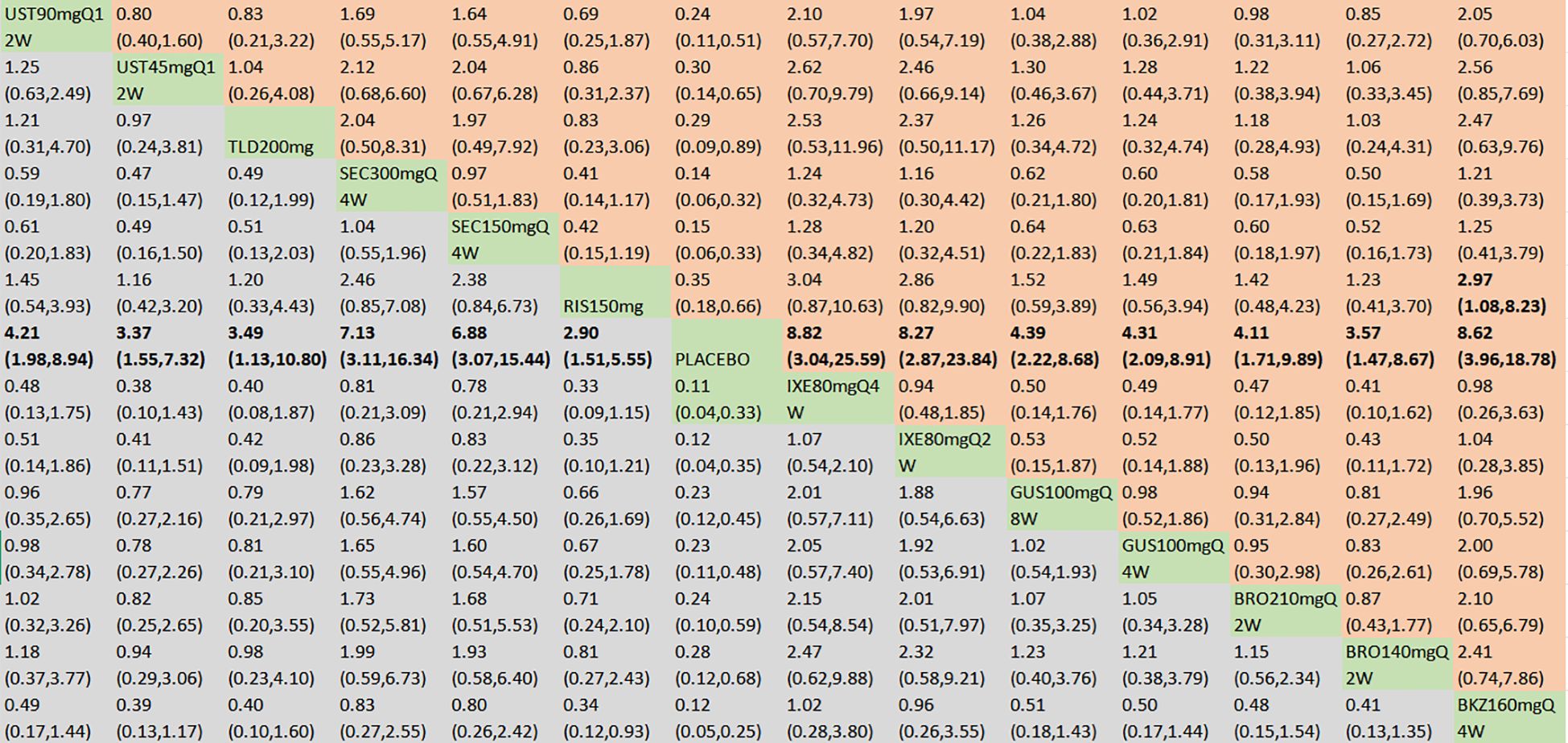 A complex table with numerical data representing various medical dosages and their corresponding statistical results. Green boxes indicate significant results, while other colors represent additional classifications. Rows and columns are labeled with different dosage parameters and their measured outcomes, including numerical values and confidence intervals in parentheses. Some bold text is used to highlight specific figures.