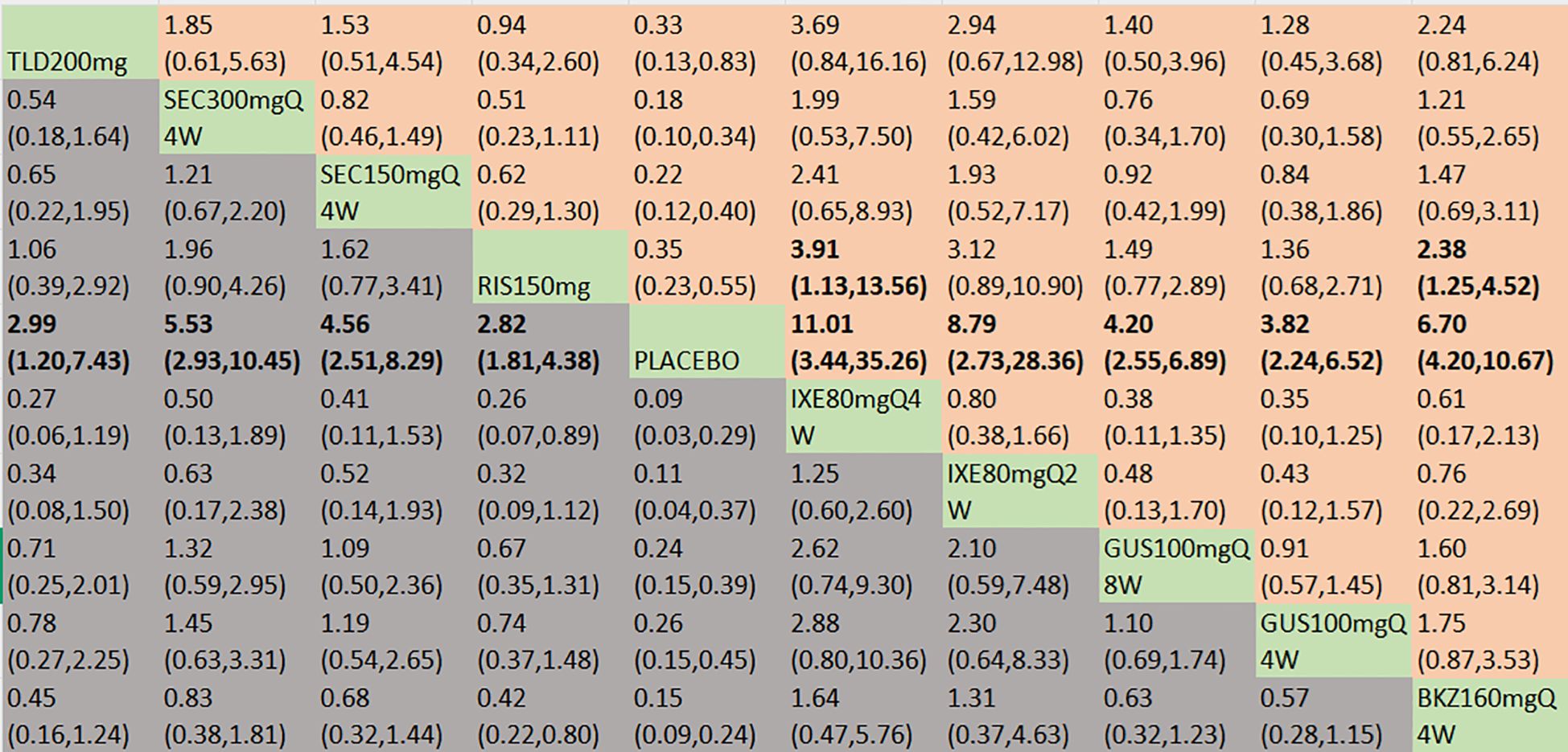 A detailed comparison chart with text and numeric data in rows and columns, featuring various treatments such as TLD200mg, SEC300mgQ 4W, and placebo. The table includes values and confidence intervals, with some highlighted in bold or different background colors for emphasis.