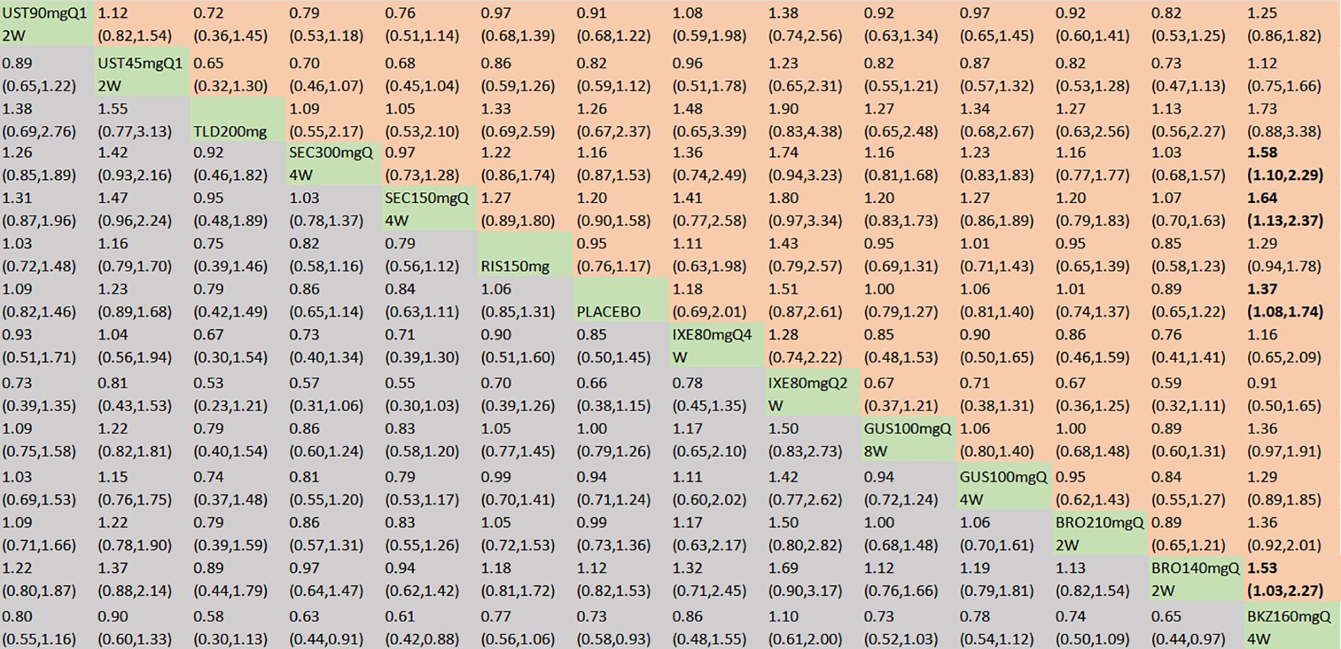 A table displays various medical data with colored cells. Columns and rows are labeled with treatment names like “UST90mgQ1 2W” and “PLACEBO.” Numerical values such as “1.12” and “1.58” are accompanied by confidence intervals in parentheses like “(0.82,1.54).” Orange, green, and gray cell background colors differentiate treatments and data groups. Bold numbers indicate significant values.