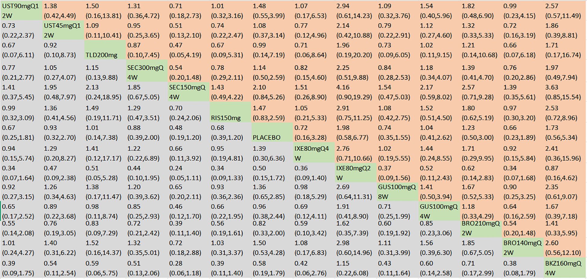 Table displaying comparative data with numerical values in rows and columns. Different cell backgrounds include green, grey, and orange, possibly indicating varied data categories or conditions. Each cell contains a numerical value and confidence interval, suggesting statistical results. Row and column headers include codes like “UST90mgQ1” and “PLACEBO.