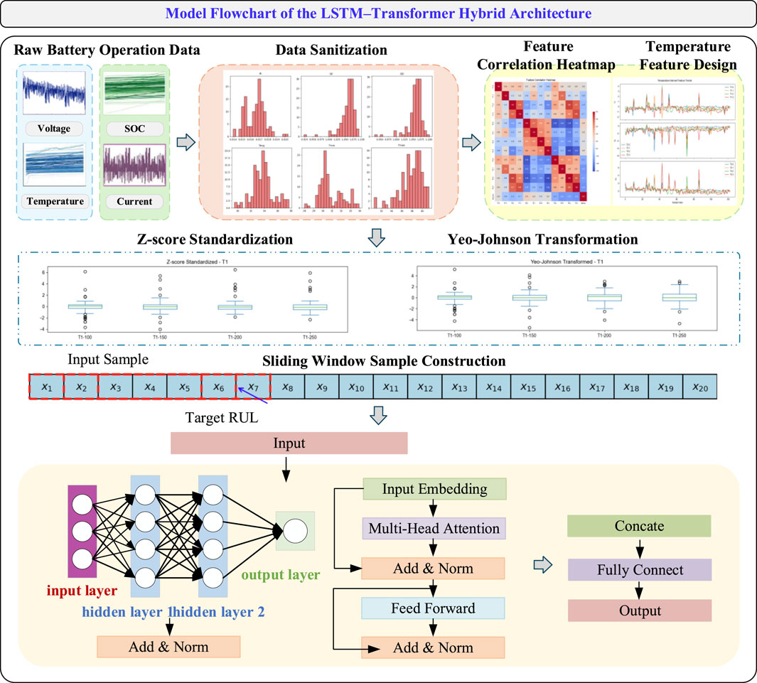 Flowchart illustrating the LSTM-Transformer hybrid architecture for battery data processing. It includes steps: raw data collection (voltage, SOC, temperature, current), data sanitization, feature design, Z-score standardization, Yeo-Johnson transformation, and sample construction. The prepared input goes through an attention mechanism, multi-head attention, and feed-forward layers, concluding with output generation.