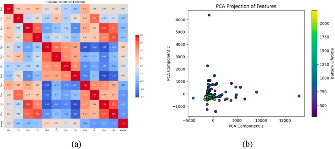 (a) Heatmap showing feature correlations, with values ranging from negative (blue) to positive (red), displaying interrelationships among features labeled T1-0 to T3-3 and Lifetime. (b) Scatter plot of PCA projection, illustrating distribution along PCA components 1 and 2, with data points colored by battery lifetime from 500 to 2000.