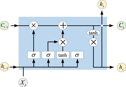 Diagram of a Long Short-Term Memory (LSTM) cell. It shows three main gates: input, forget, and output, represented by sigma and tanh functions. Inputs include previous cell state \( C_{t-1} \), previous hidden state \( h_{t-1} \), and current input \( X_t \). The operations involve element-wise multiplication and addition, controlling information flow, and updating the current cell state \( C_t \) and hidden state \( h_t \).
