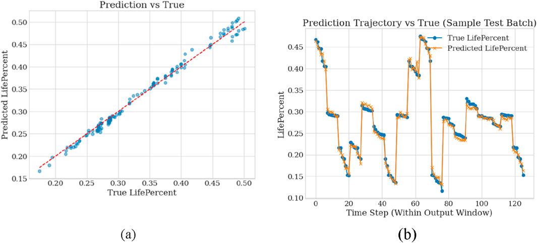 Graph (a) shows a scatter plot comparing predicted versus true life percentage, with a red dashed trend line indicating a positive correlation. Graph (b) displays a time series of life percentage, illustrating predicted versus true values using orange lines and blue dots, highlighting prediction accuracy over time steps.