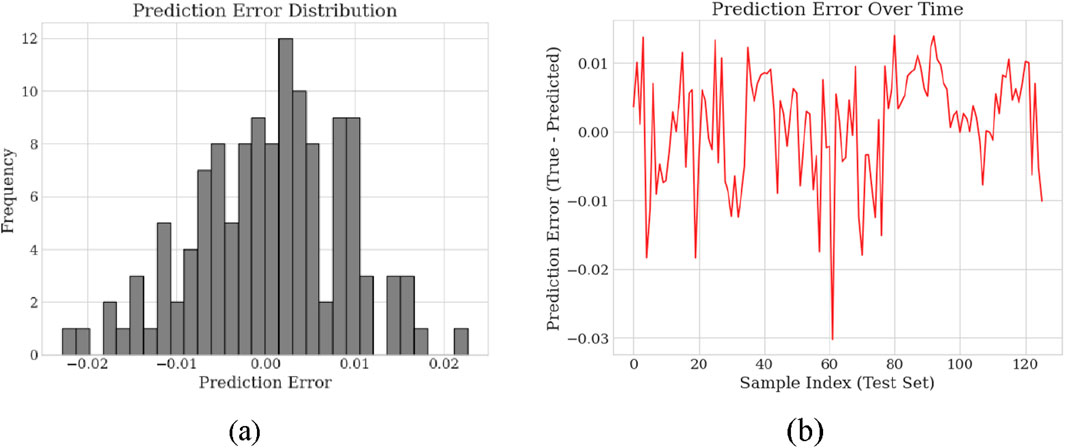 Chart (a) is a histogram showing the distribution of prediction errors, with most errors clustered around zero. Chart (b) is a line graph depicting prediction error over time, fluctuating around zero on the sample index for a test set.