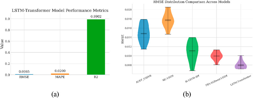 (a) Bar chart showing LSTM-Transformer model performance metrics: RMSE at 0.0085, MAPE at 0.0200, and R2 at 0.9902, with R2 notably higher. (b) Violin plot comparing RMSE distribution across models: AUXF_GASVR, MC-LSTM, Bi-LSTM-AM, FBA-XGBoost-LSTM, and LSTM-Transformer, indicating variance in performance.