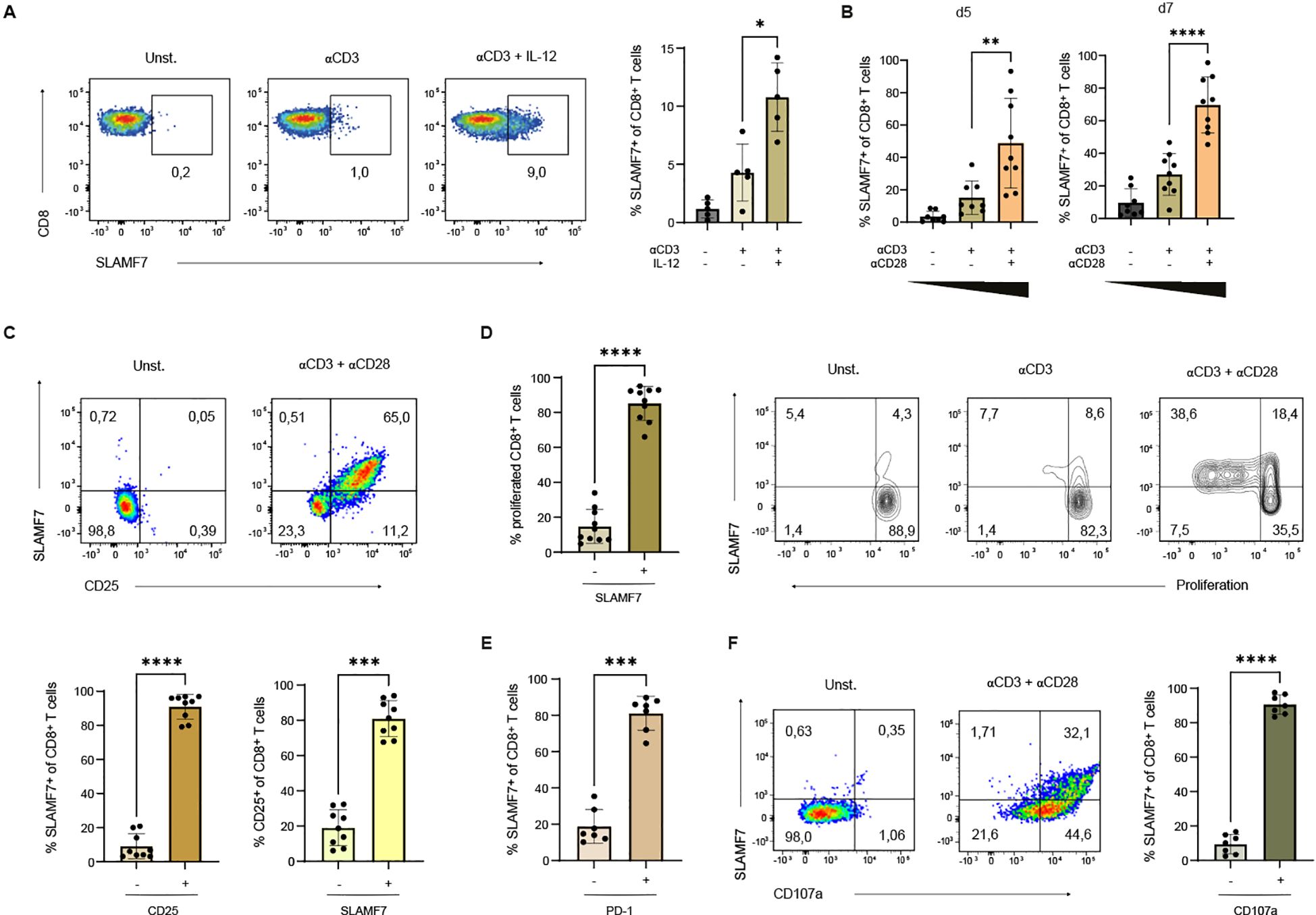 Flow cytometry plots and bar graphs display the expression of SLAMF7 and proliferation markers in CD8+ T cells under various conditions. Panels A-F show different stimulation conditions (e.g., unstimulated, αCD3, αCD28, IL-12) and their effects on SLAMF7 expression, proliferation, and other markers such as CD25, PD-1, and CD107a. Statistical significance is indicated with asterisks, highlighting notable differences in expression levels.
