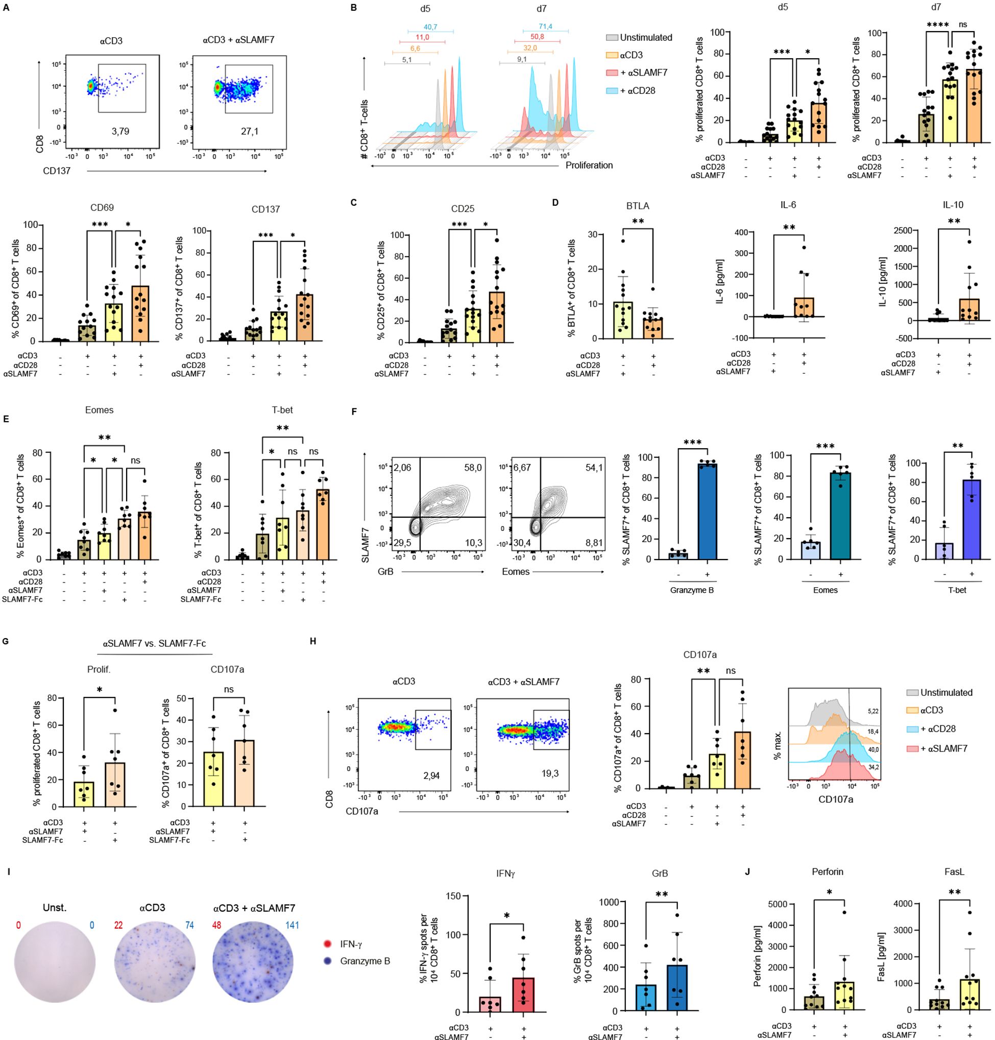 Graphs and flow cytometry plots show the effects of different treatments on CD8\(^+\) T cell markers, proliferation, and cytokine production. Comparisons between αCD3, SLAMF7, and other treatments are highlighted using bar graphs and histograms. Statistical significance is indicated with asterisks. 자, Eomes, T-bet, Granzyme B, IFN-γ, Perforin, and FasL are evaluated in various contexts. Images G and H reveal CD8\(^+\) T cell proliferation and CD107a expression, while I shows staining for IFN-γ and Granzyme B.
