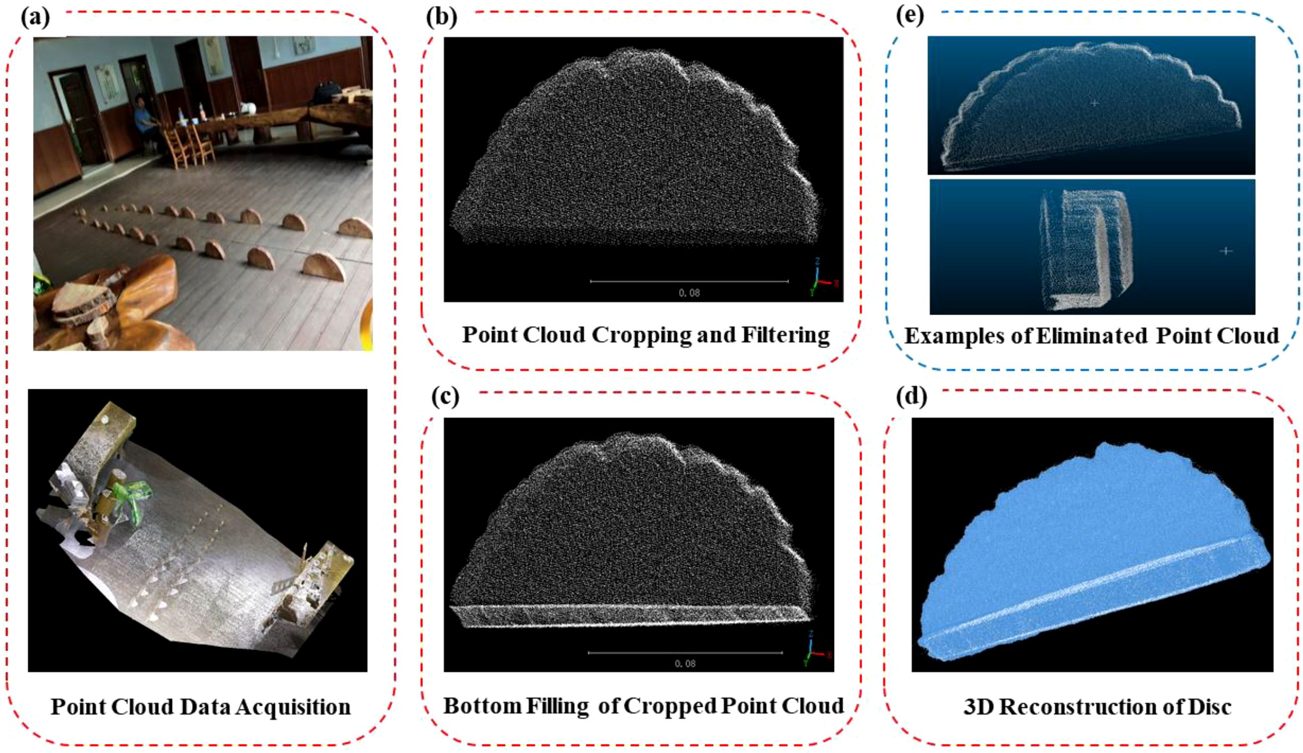 Point cloud processing stages: (a) A point cloud data acquisition setup with a room and wooden discs; (b) A point cloud of a disc after cropping and filtering; (c) The same point cloud with a filled bottom; (d) A 3D reconstruction of the disc; (e) Examples of eliminated point cloud segments.