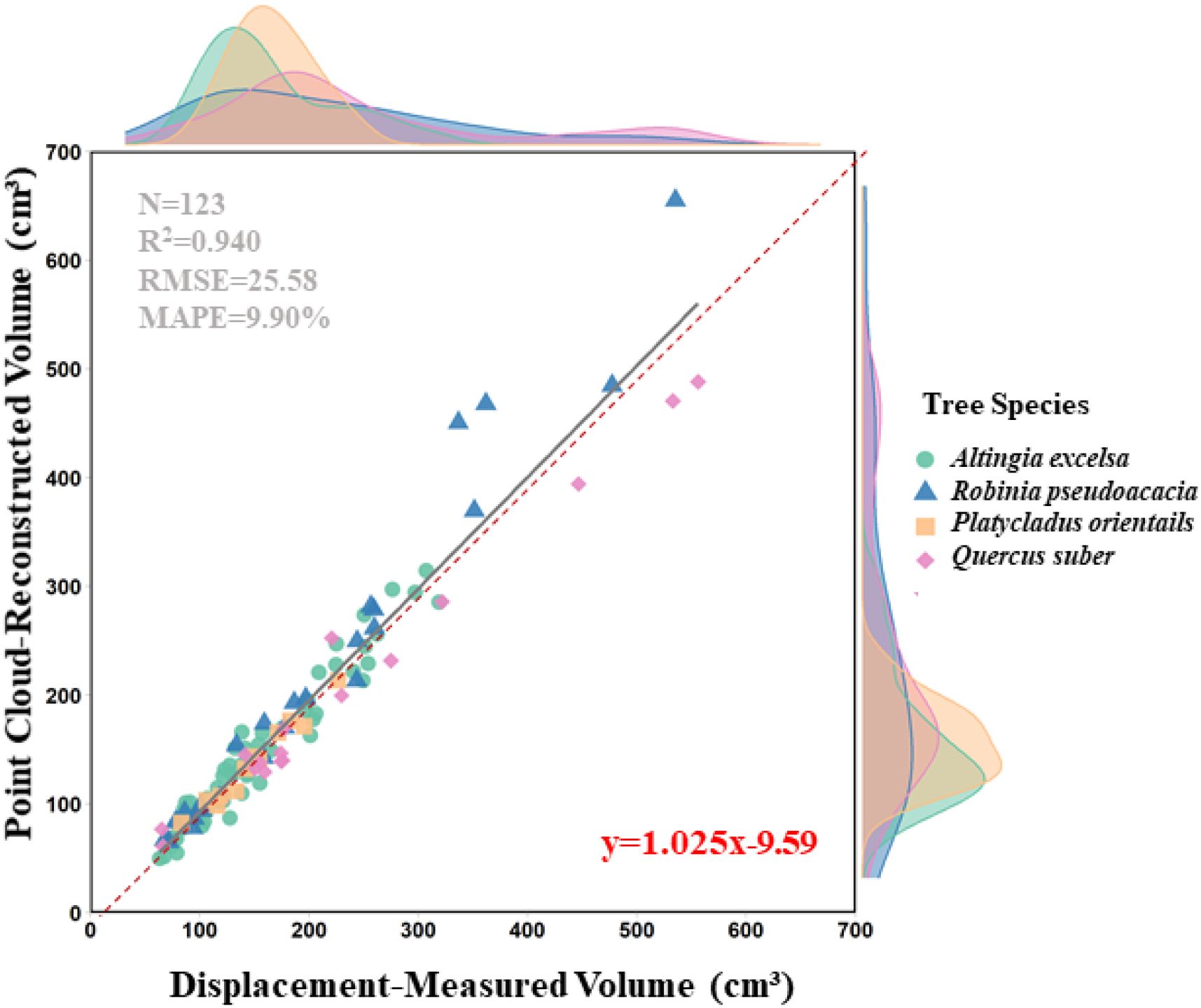Scatter plot comparing point cloud-reconstructed volume and displacement-measured volume for four tree species: Altingia excelsa, Robinia pseudoacacia, Platycladus orientalis, and Quercus suber. Symbols represent species, with a regression line defined by y = 1.025x - 9.59. Statistics: N = 123, R² = 0.940, RMSE = 25.58, MAPE = 9.90%. Colored density plots for each species appear along the axes.